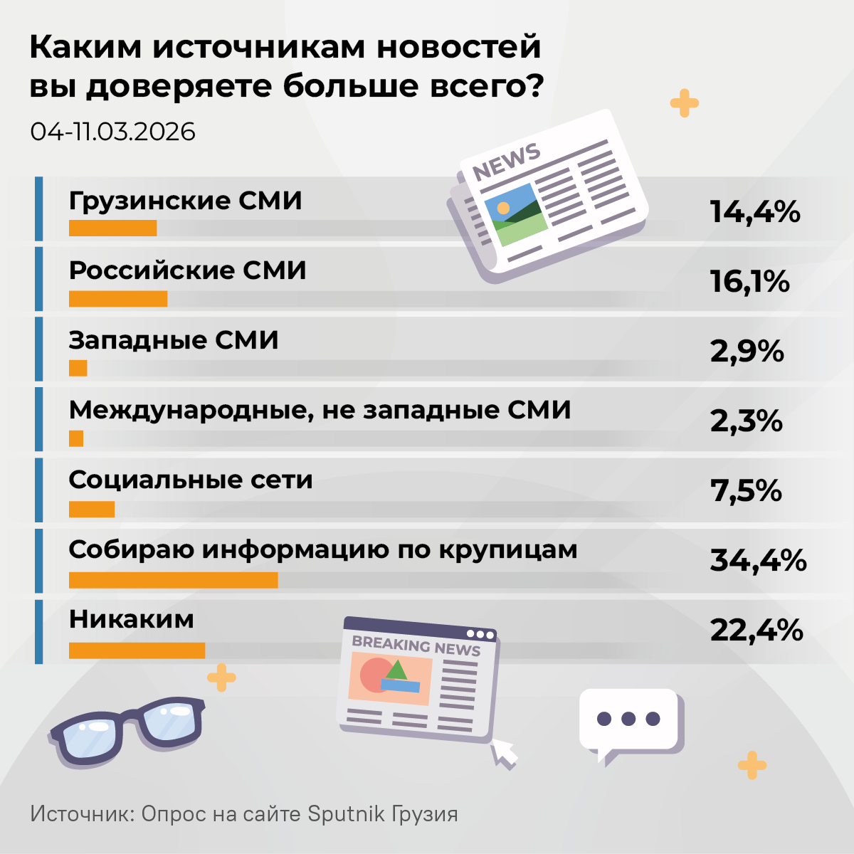 Каким источникам новостей вы доверяете больше всего - Sputnik Грузия