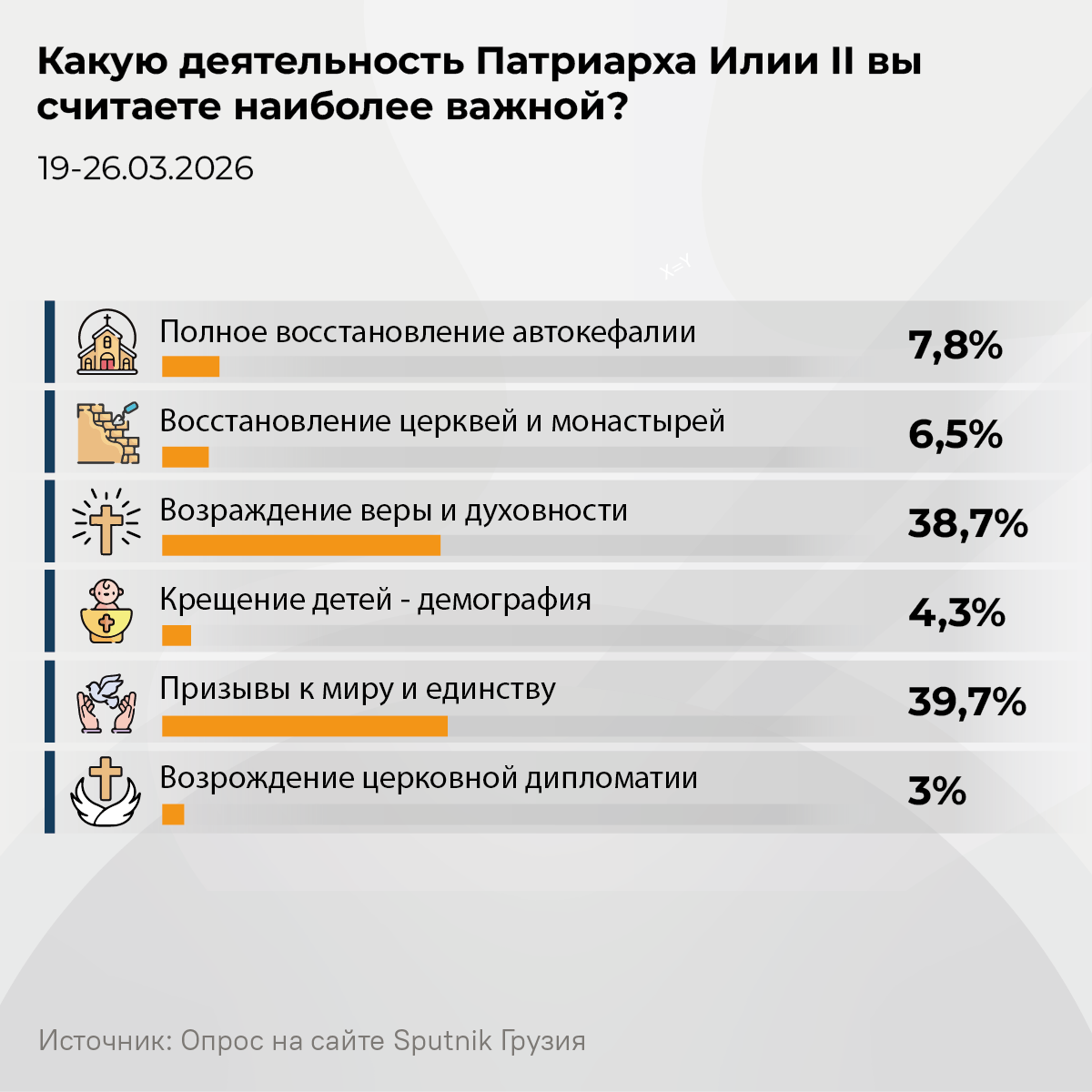 Какую деятельность Патриарха Илии II вы считаете наиболее важной 2026 - Sputnik Грузия