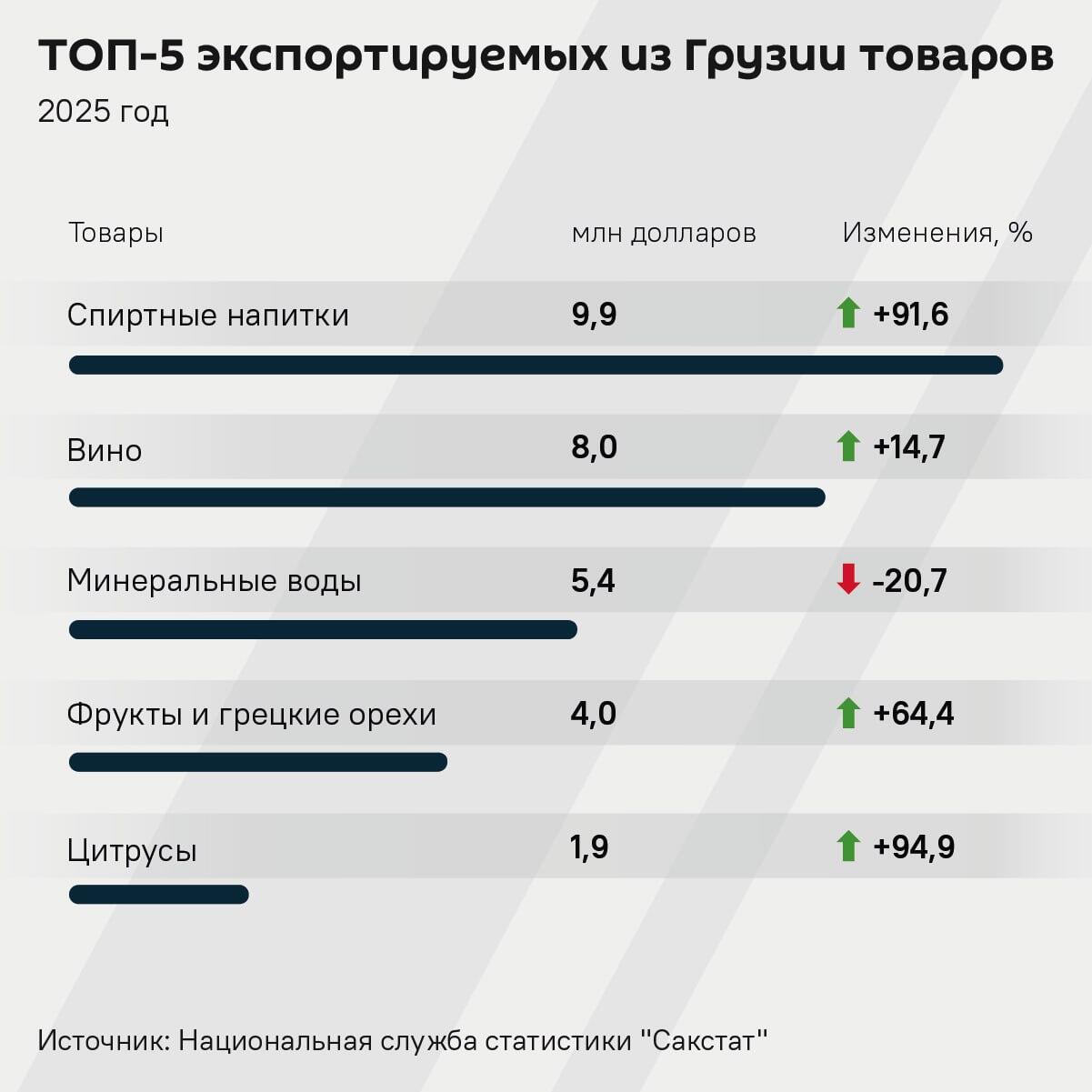 Топ-5 экспортируемых из Грузии товаров - Sputnik Грузия