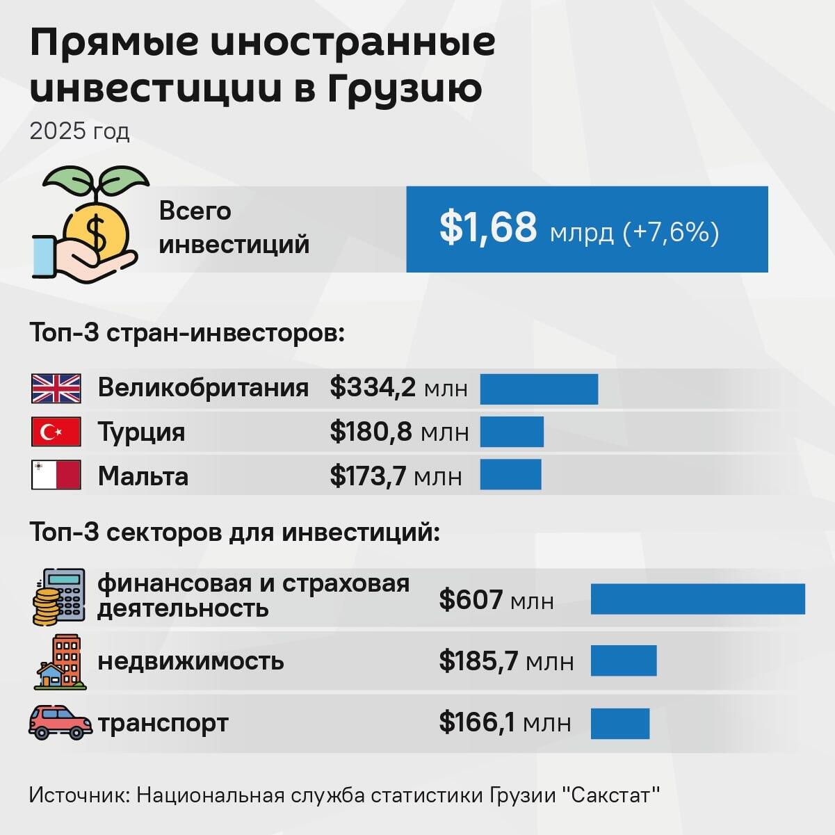 Прямые иностранные инвестиции в Грузию - Sputnik Грузия
