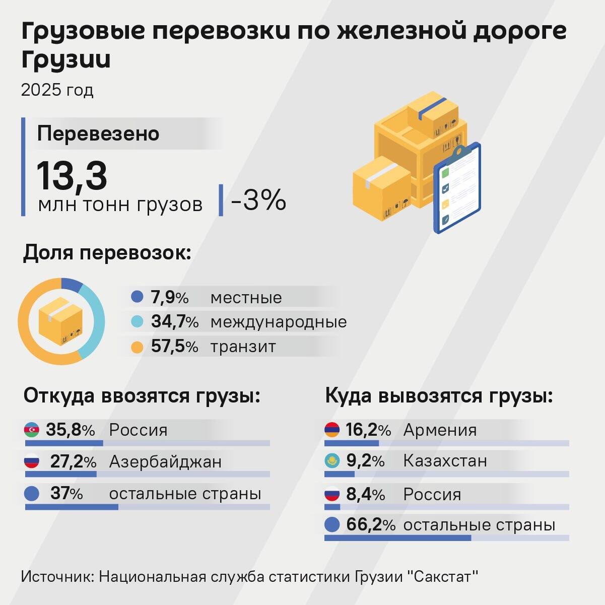 Грузовые перевозки по железной дороге Грузии Грузовые перевозки по железной дороге Грузии - Sputnik Грузия