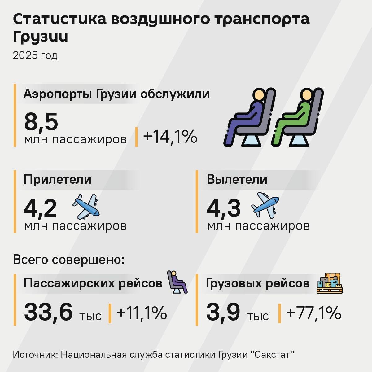 Статистика воздушного транспорта Грузии - Sputnik Грузия