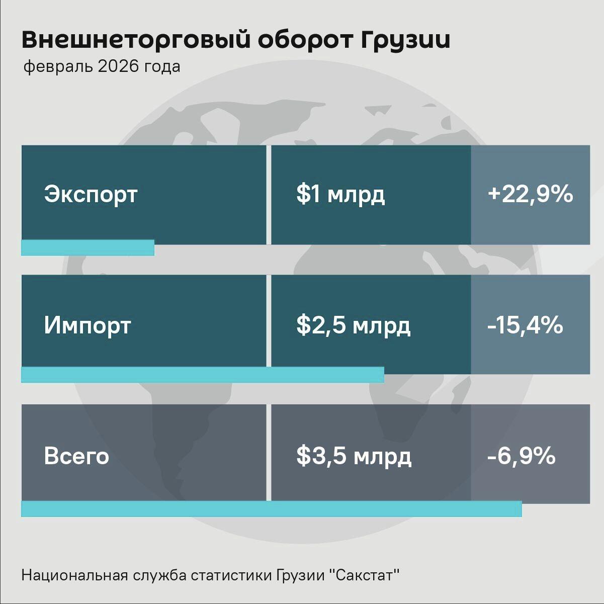 Внешнеторговый оборот Грузии - Sputnik Грузия