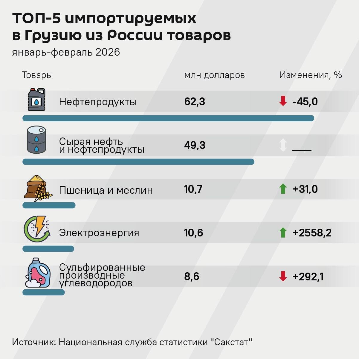 Топ-5 импортируемых в Грузию из России товаров - Sputnik Грузия