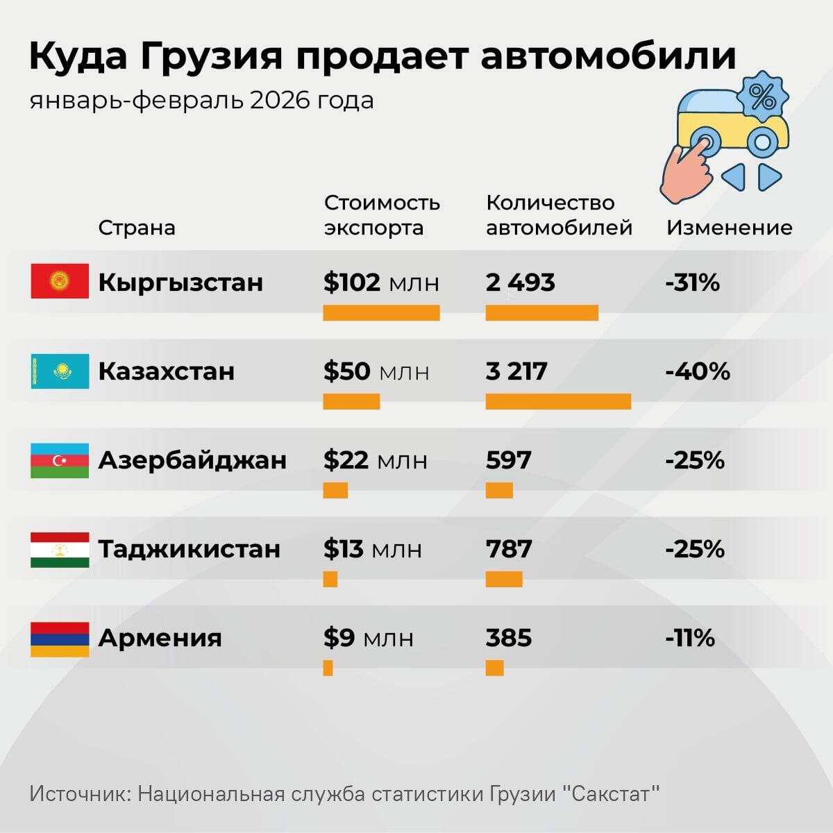 Куда Грузия продает автомобили - Sputnik Грузия