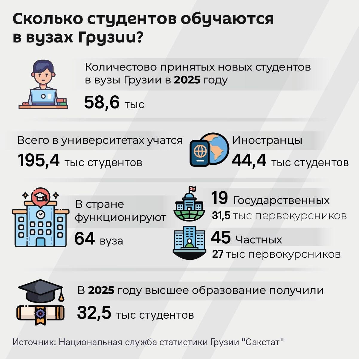 Сколько студентов обучаются в вузах Грузии Сколько студентов обучаются в вузах Грузии - Sputnik Грузия