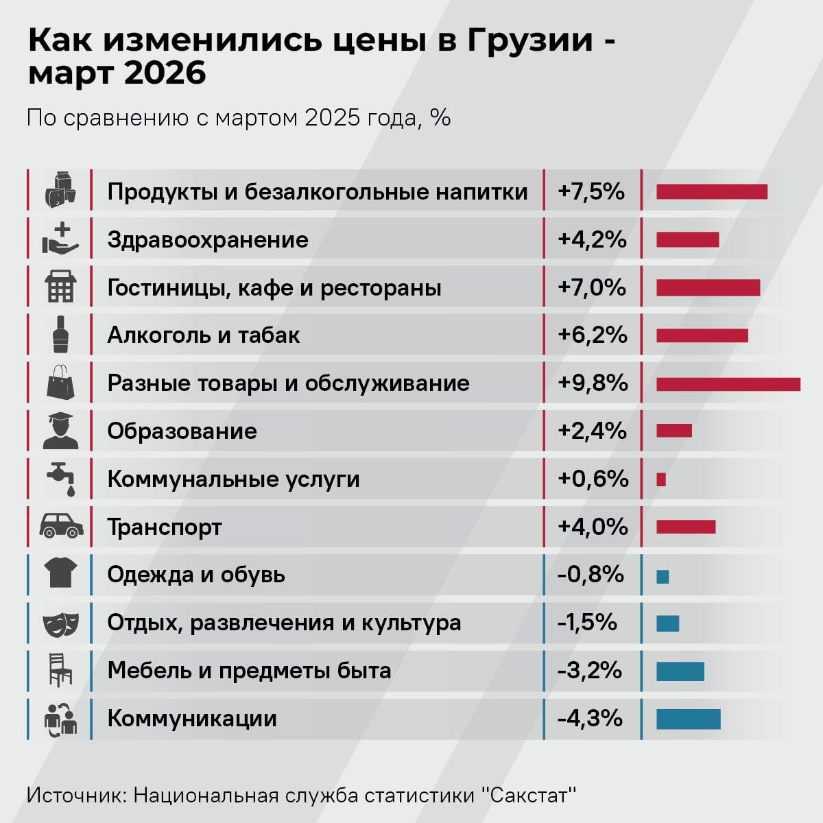 Как изменились цены в Грузии - март 2026 - Sputnik Грузия