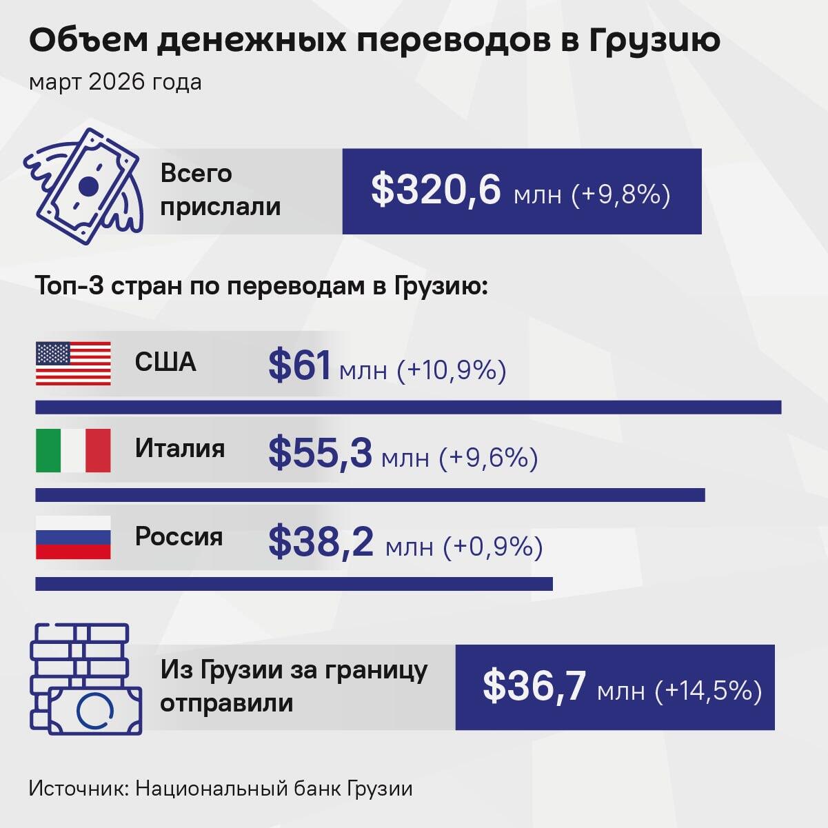 Объем денежных переводов в Грузию - Sputnik Грузия