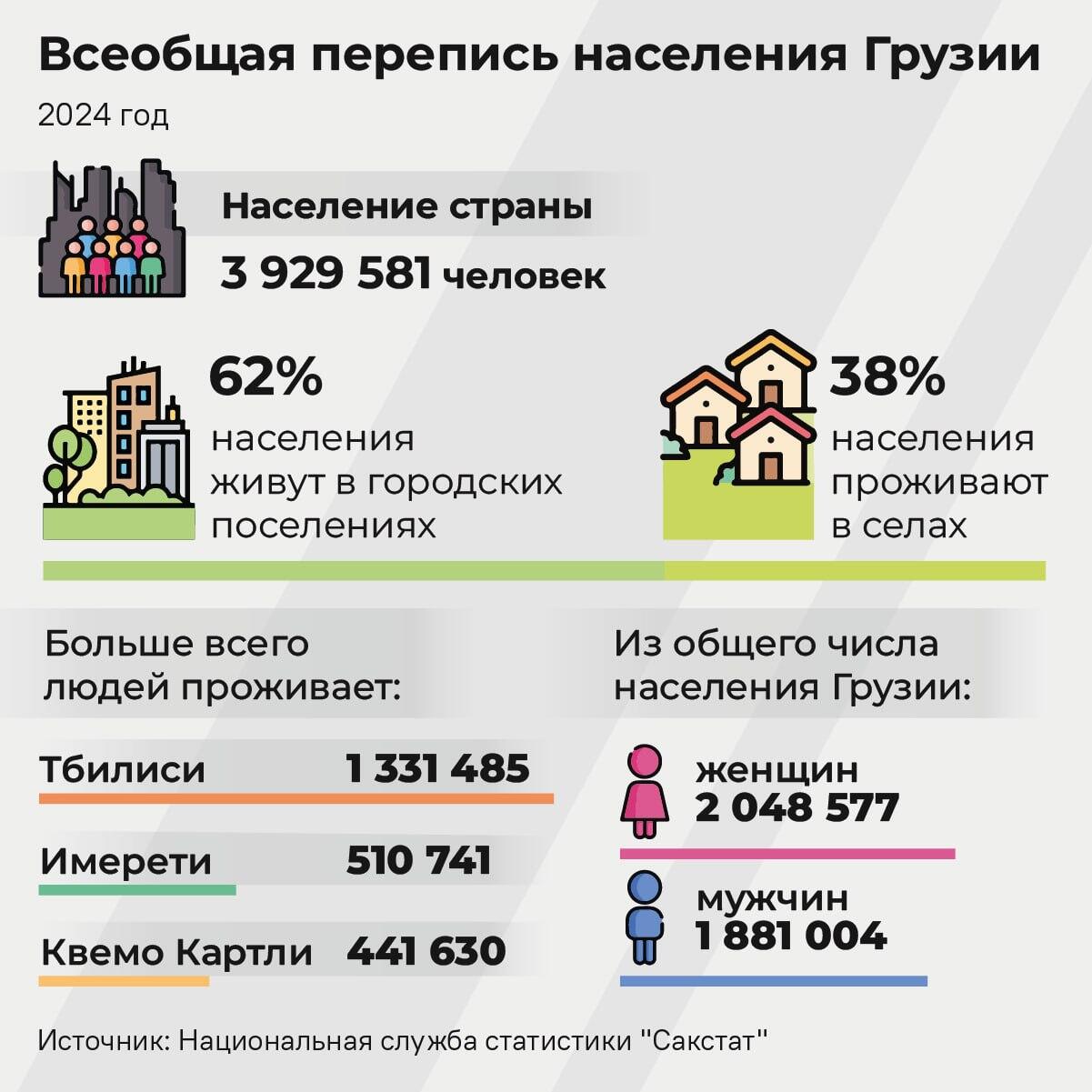 Всеобщая перепись населения Грузии - Sputnik Грузия