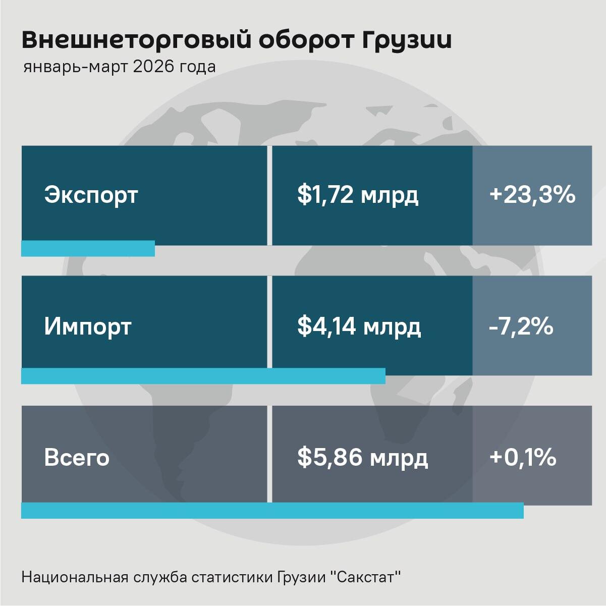 Внешнеторговый оборот Грузии, январь - март 2026 года - Sputnik Грузия
