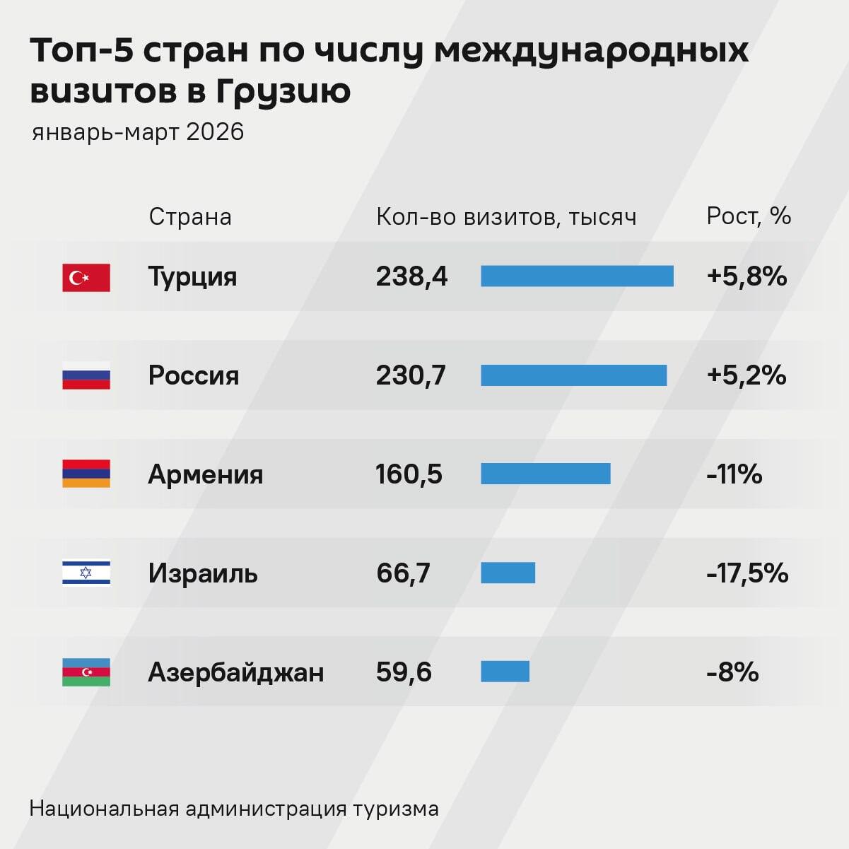 Топ-5 стран по числу международных визитов в Грузию - Sputnik Грузия