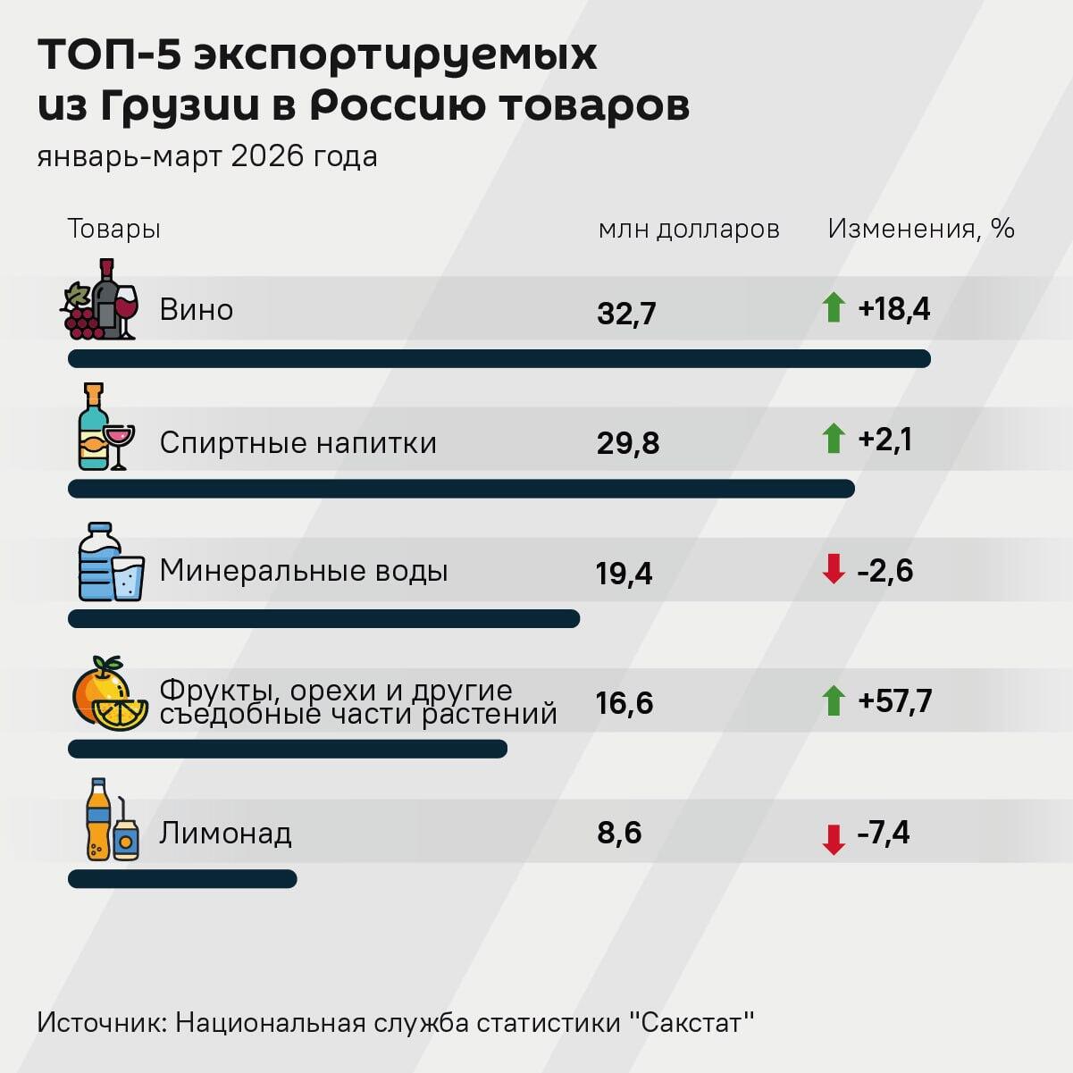 Топ-5 экспортируемых из Грузии в Россию товаров - Sputnik Грузия