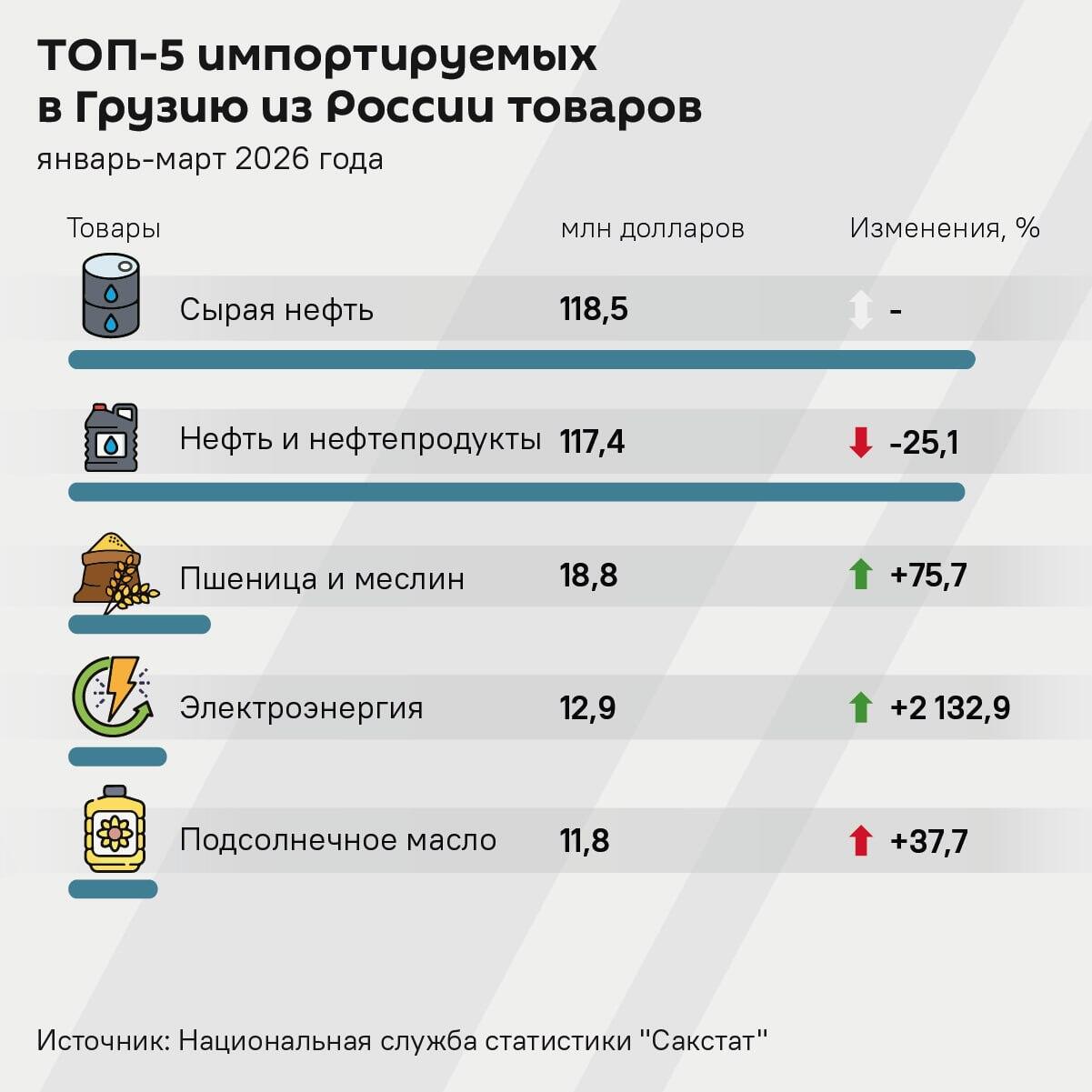 Топ-5 импортируемых в Грузию из России товаров - Sputnik Грузия