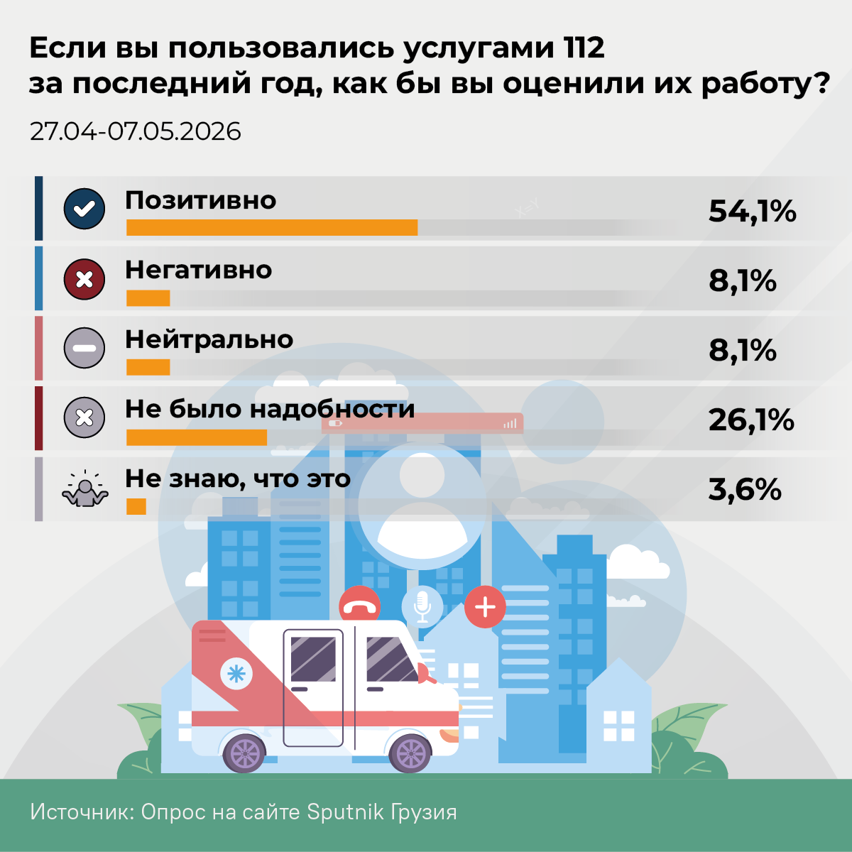 Если вы пользовались услугами 112 за последний год, как бы вы оценили их работу, 2026 опрос - Sputnik Грузия