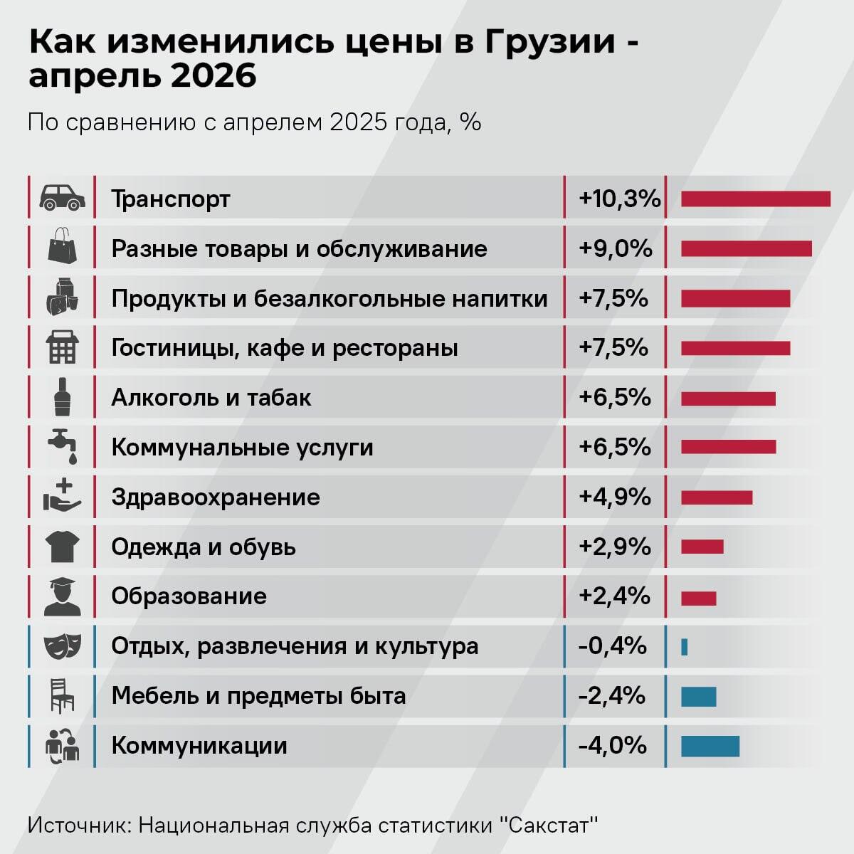 Как изменились цены в Грузии - апрель 2006 года - Sputnik Грузия