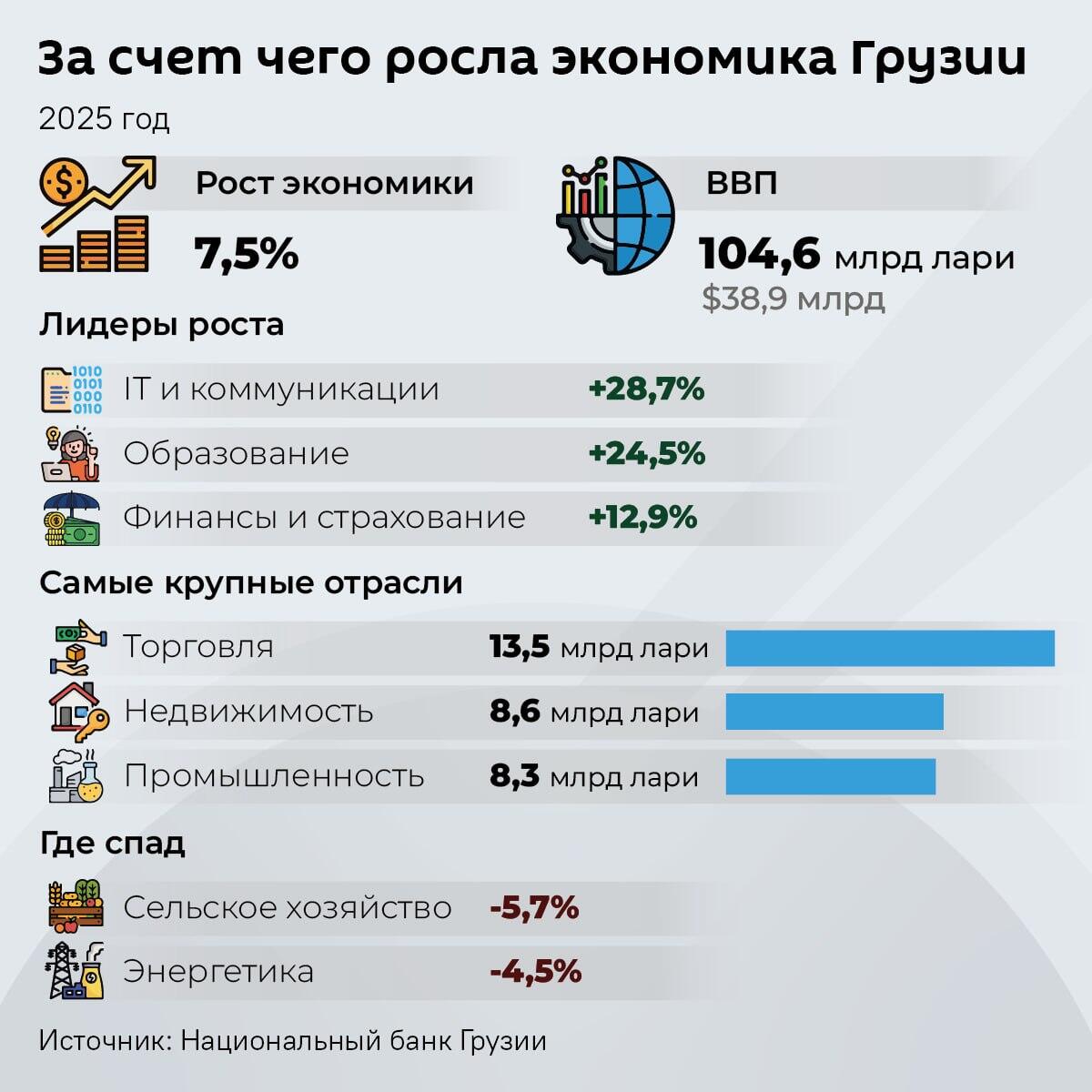 За счет чего росла экономика Грузии - Sputnik Грузия