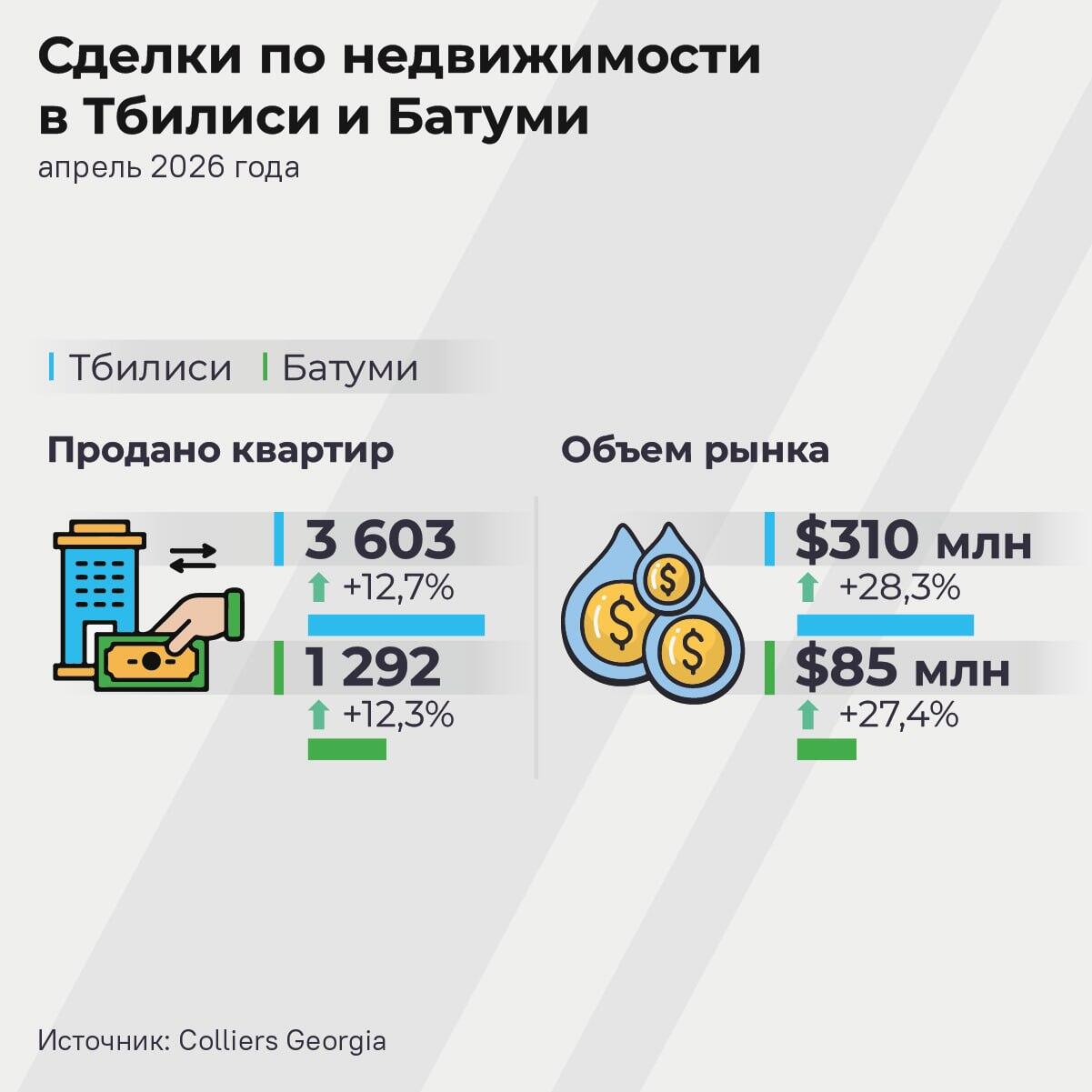 Сделки по недвижимости Грузии - Sputnik Грузия