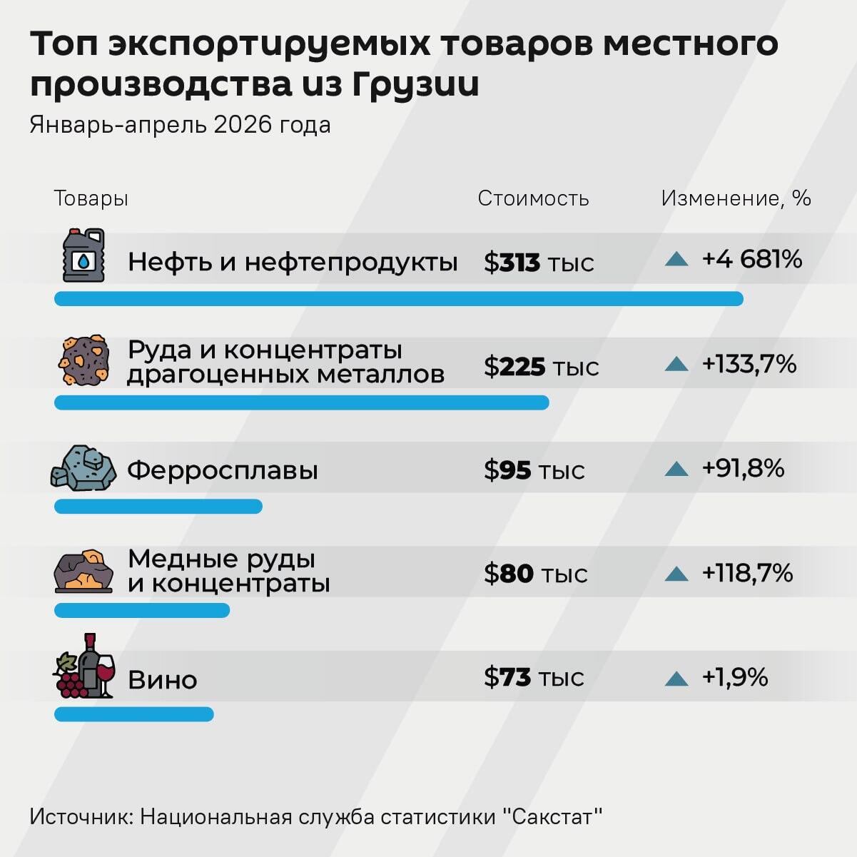 Топ экспортируемых товаров местного производства из Грузии - Sputnik Грузия
