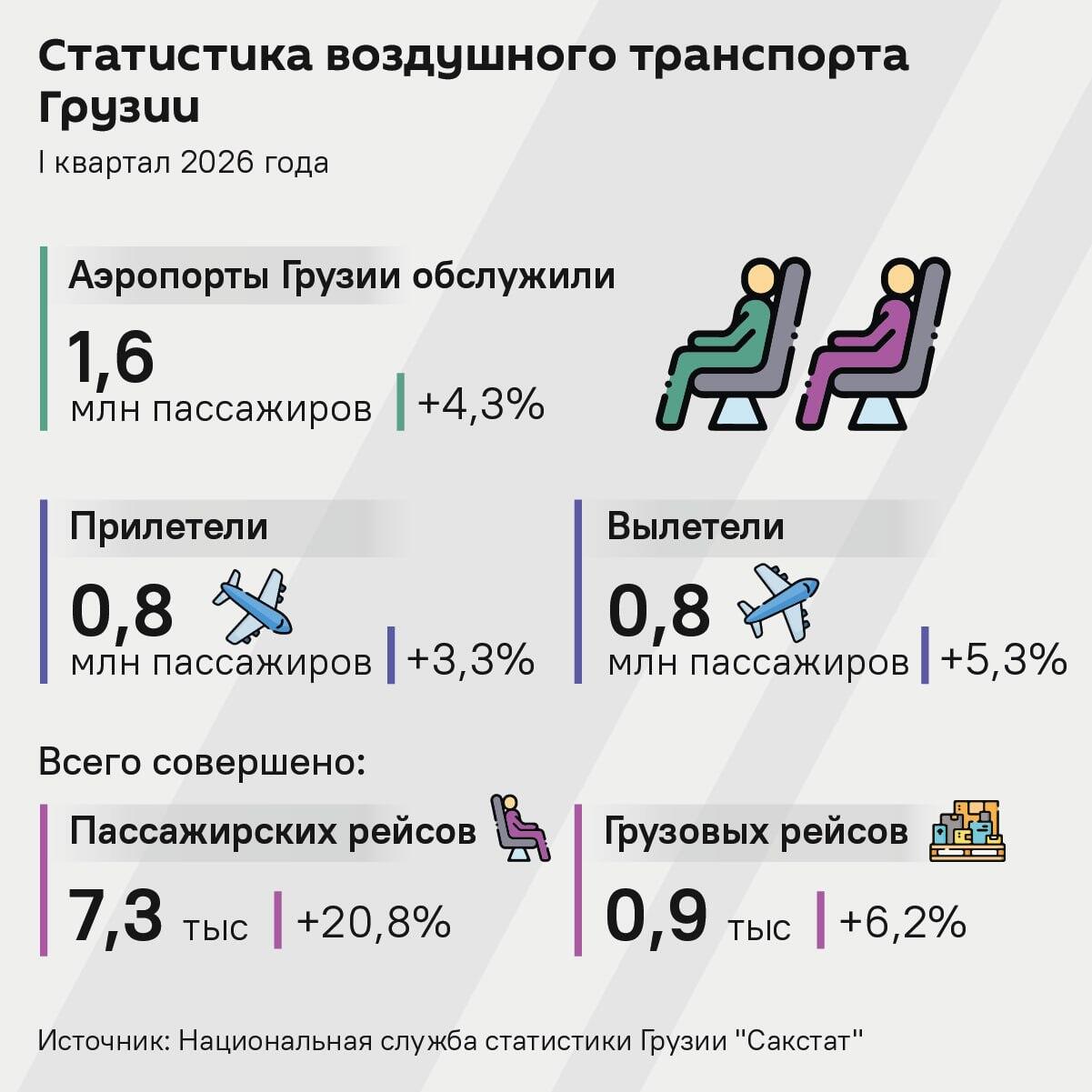Статистика воздушного транспорта Грузии - Sputnik Грузия