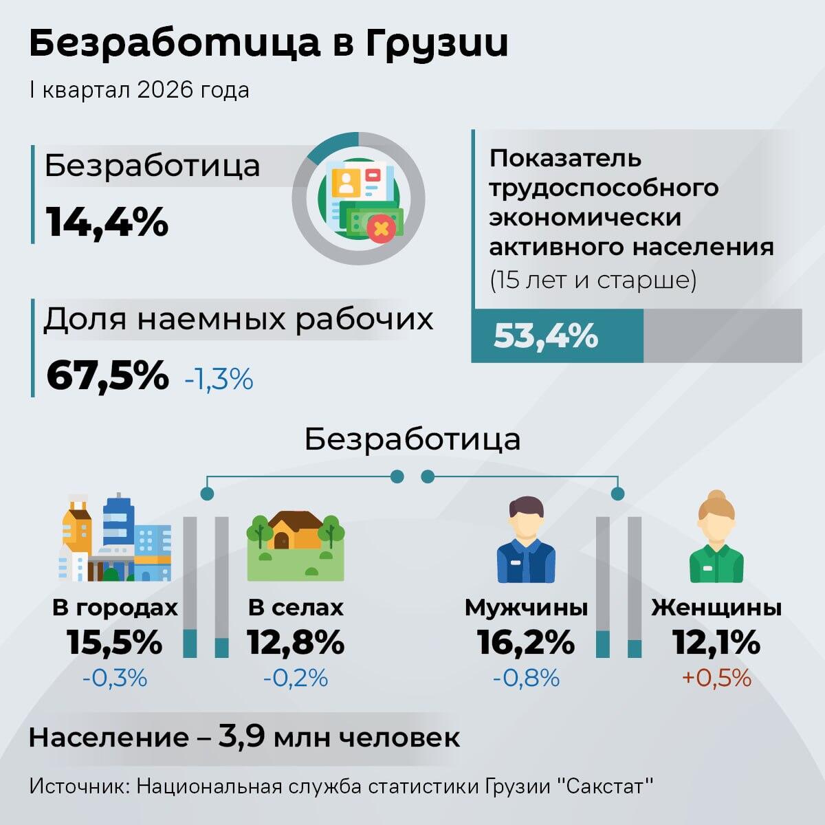 Безработица в Грузии Безработица в Грузии - Sputnik Грузия