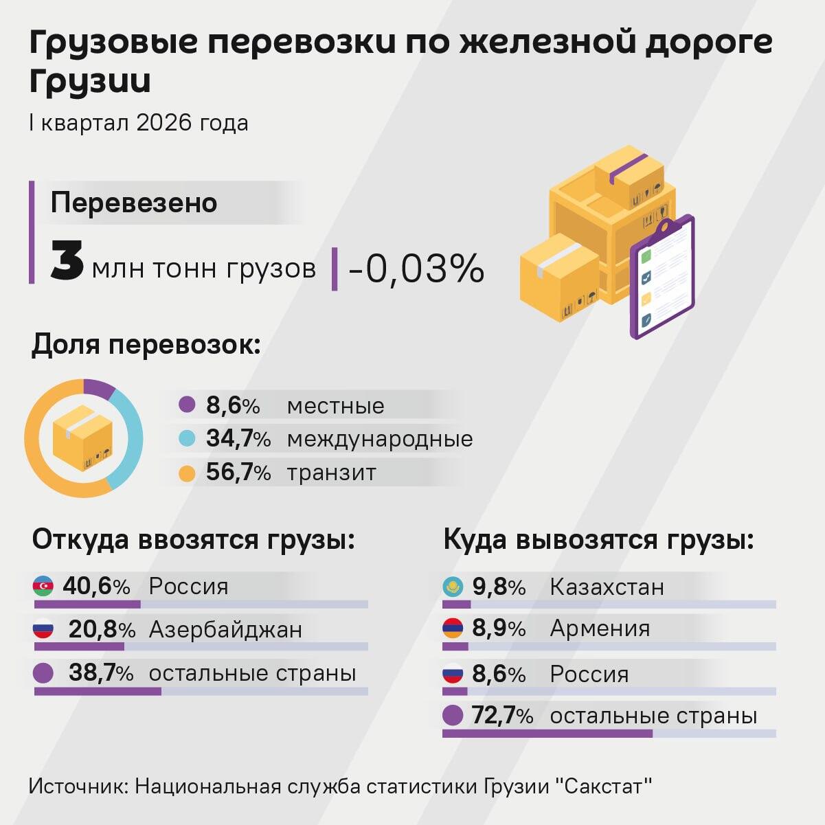 Грузовые перевозки по железной дороге Грузии Грузовые перевозки по железной дороге Грузии - Sputnik Грузия
