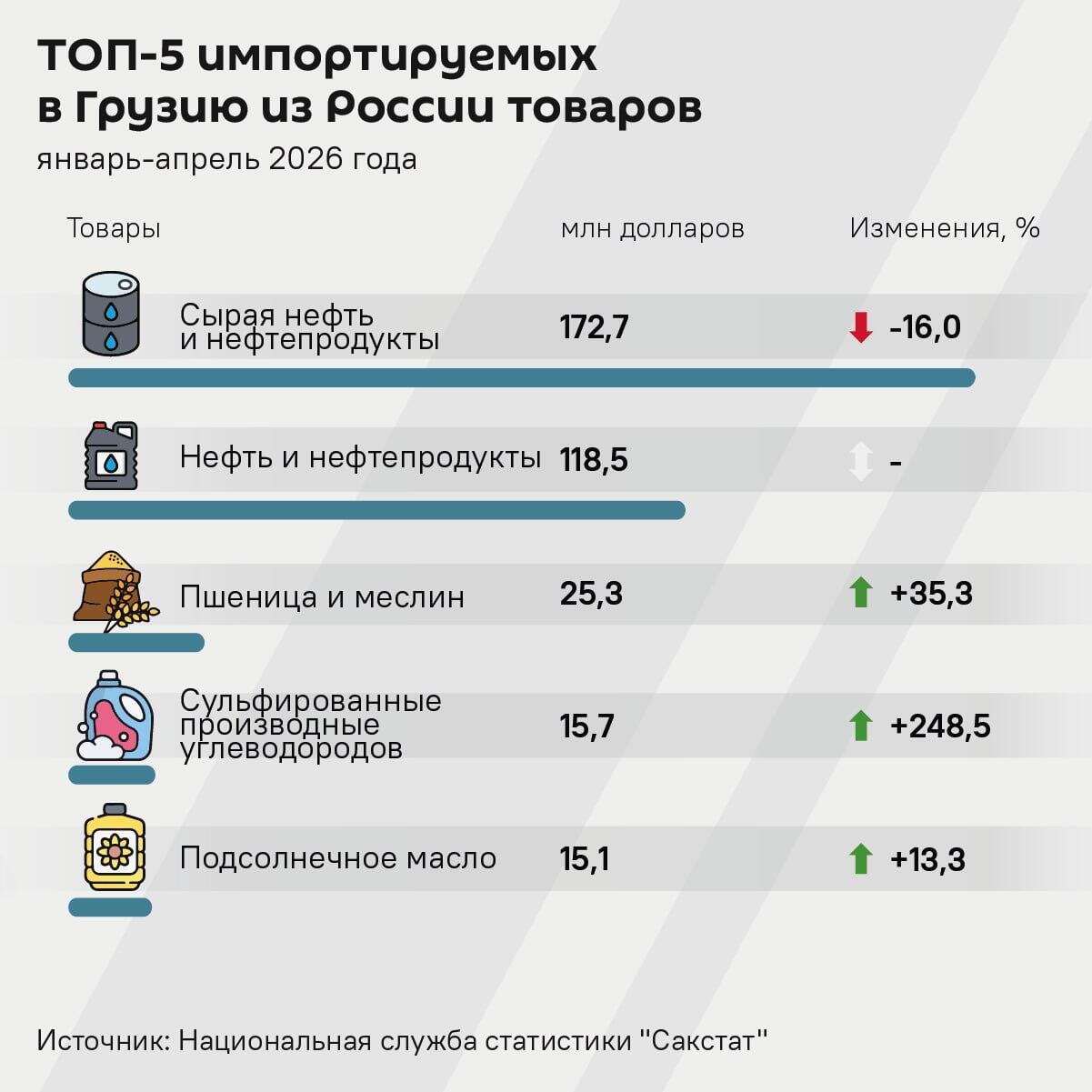 Топ-5 импортируемых в Грузию из России товаров - Sputnik Грузия