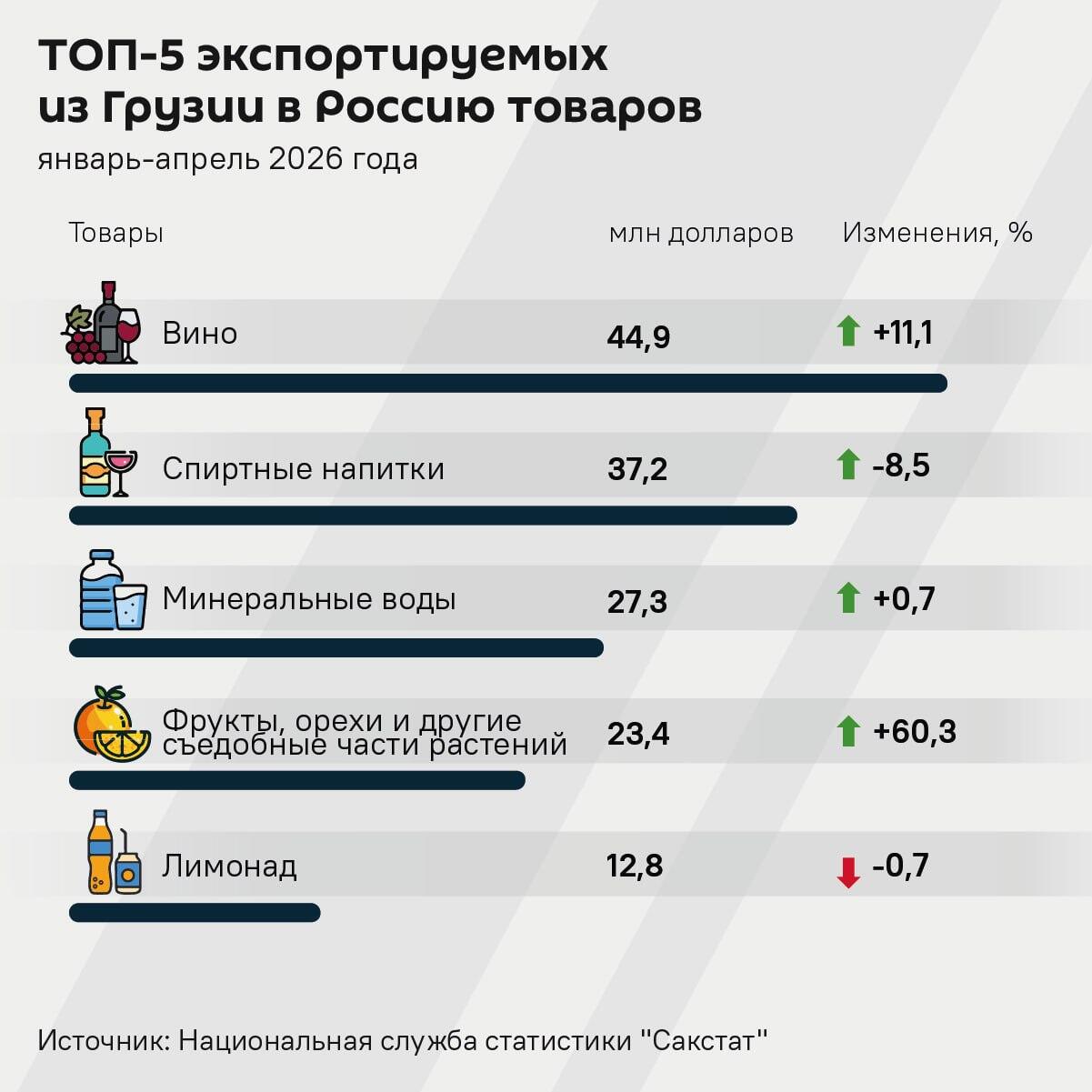 Топ-5 экспортируемых из Грузии в Россию товаров - Sputnik Грузия