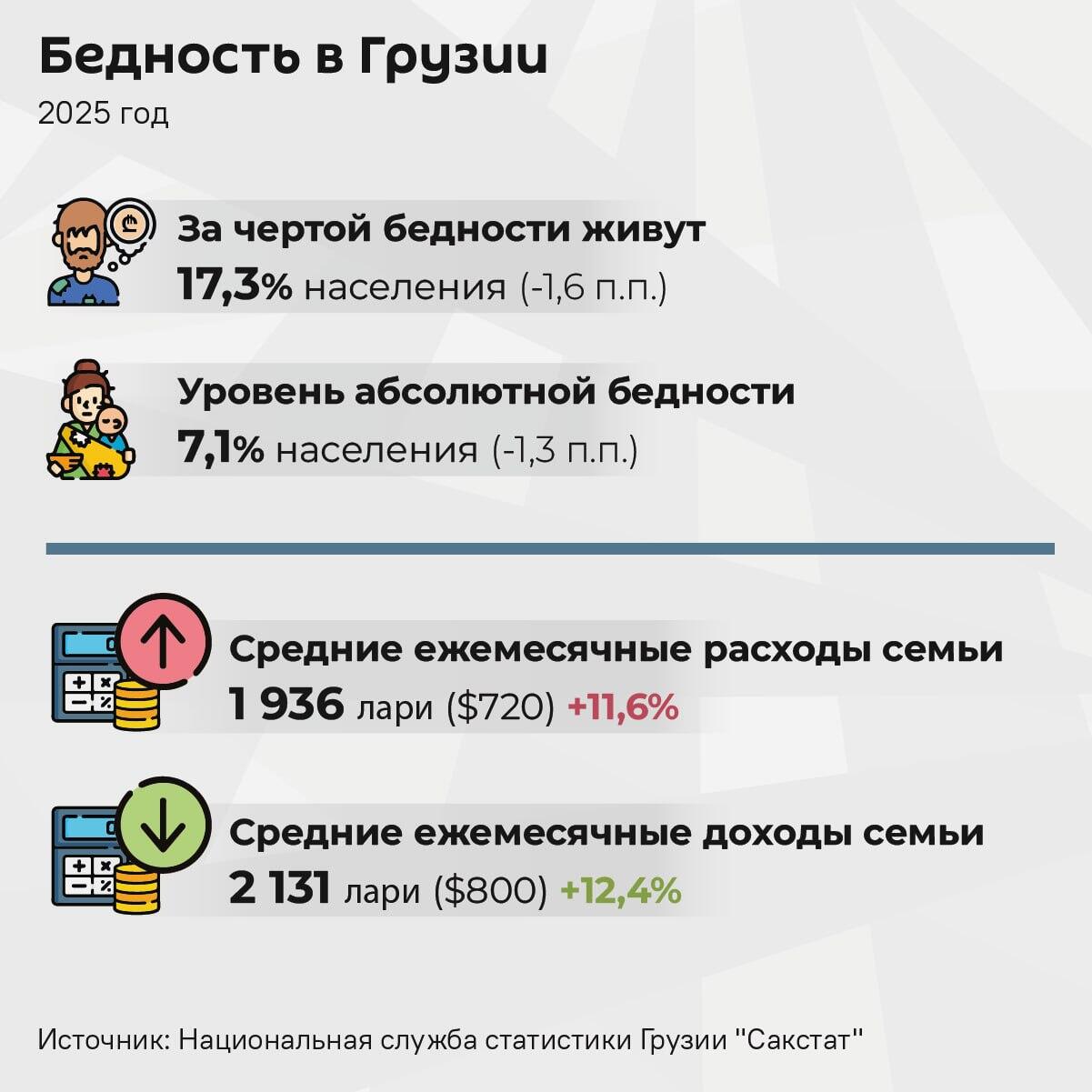 Бедность в Грузии - Sputnik Грузия