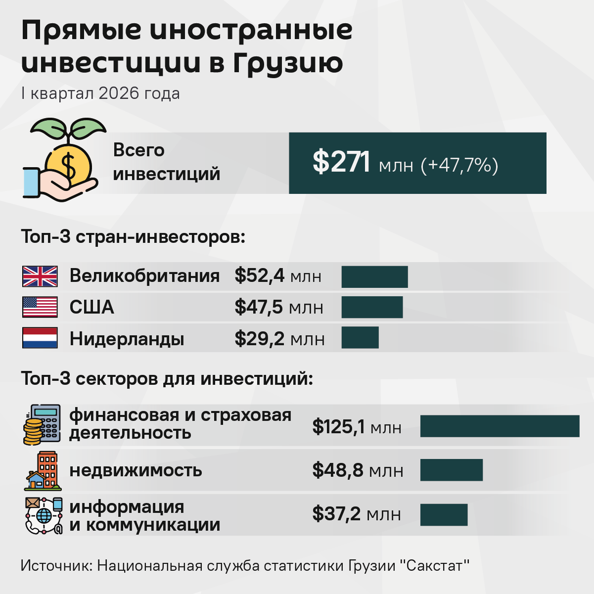 Прямые иностранные инвестиции в Грузию, I квартал 2026 года - Sputnik Грузия