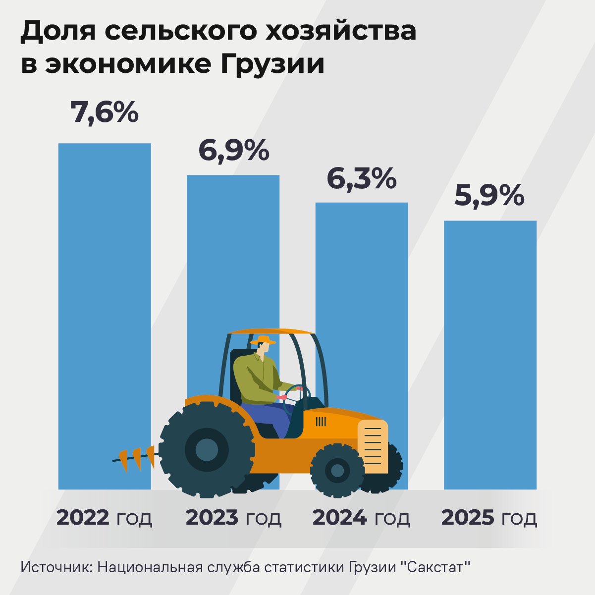 Доля сельского хозяйства в экономике Грузии, 2022-2025 годы - Sputnik Грузия