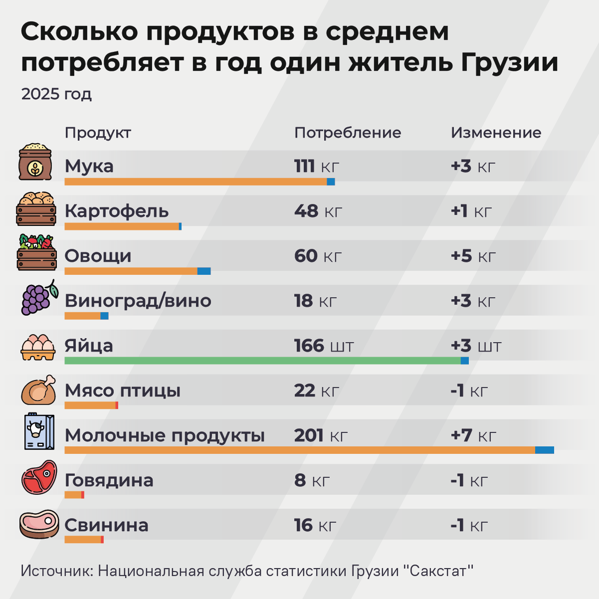 Сколько продуктов в среднем потребляет в год один житель Грузии, 2025 год - Sputnik Грузия