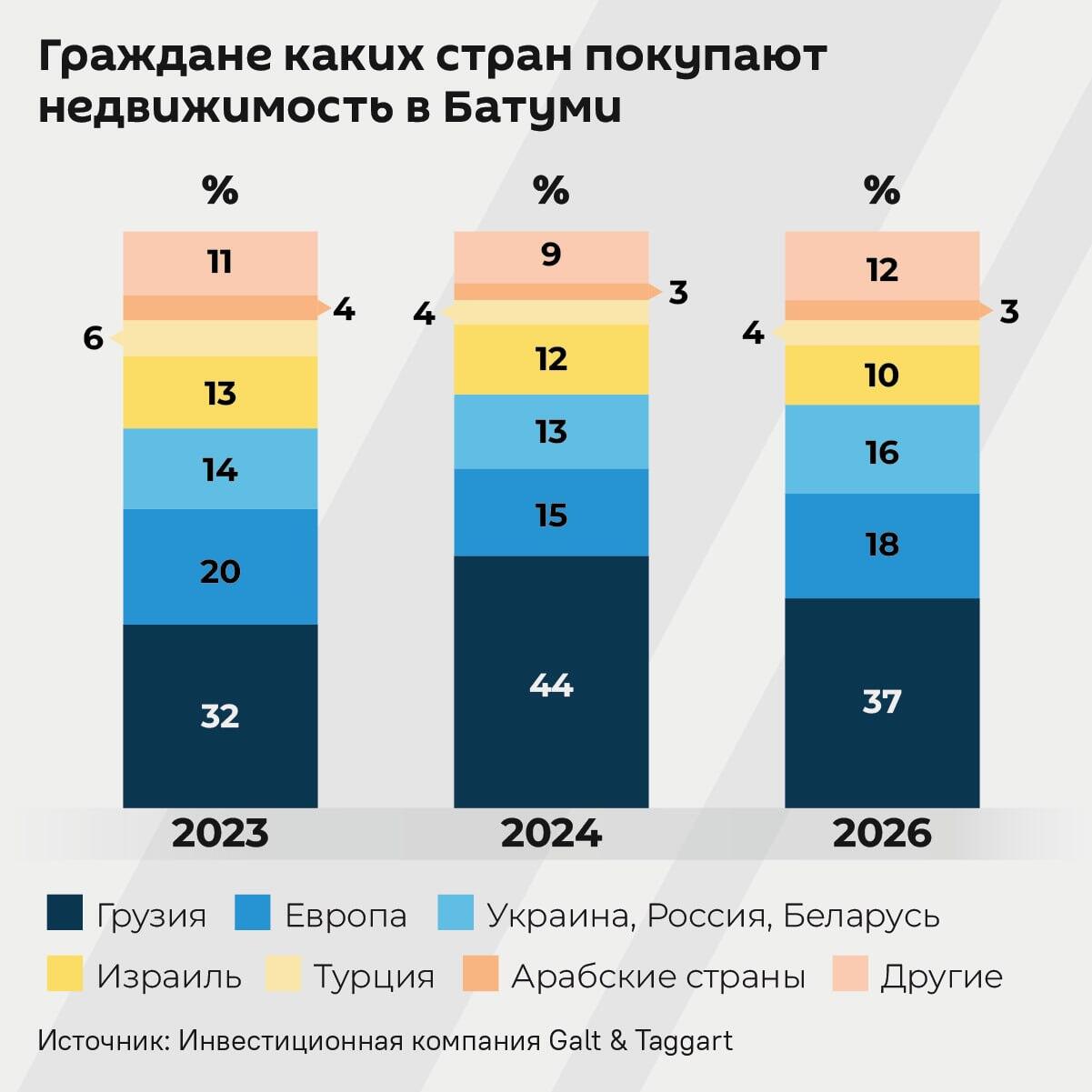 Граждане каких стран покупают недвижимость в Батуми, 2026 год - Sputnik Грузия