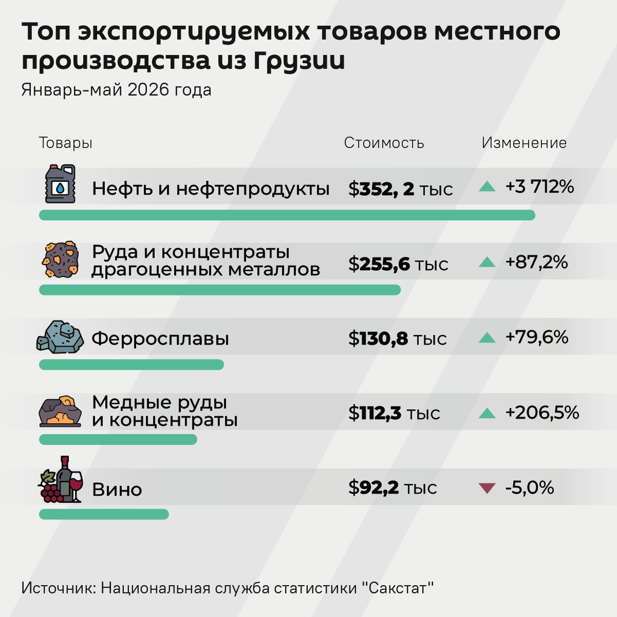 Топ экспортируемых товаров местного производства из Грузии, январь-май 2026 года - Sputnik Грузия