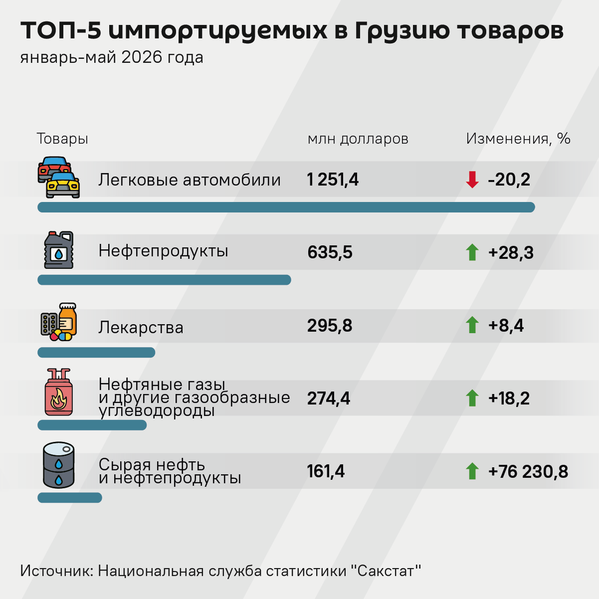ТОП-5 импортируемых в Грузию товаров, январь-май 2026 года - Sputnik Грузия