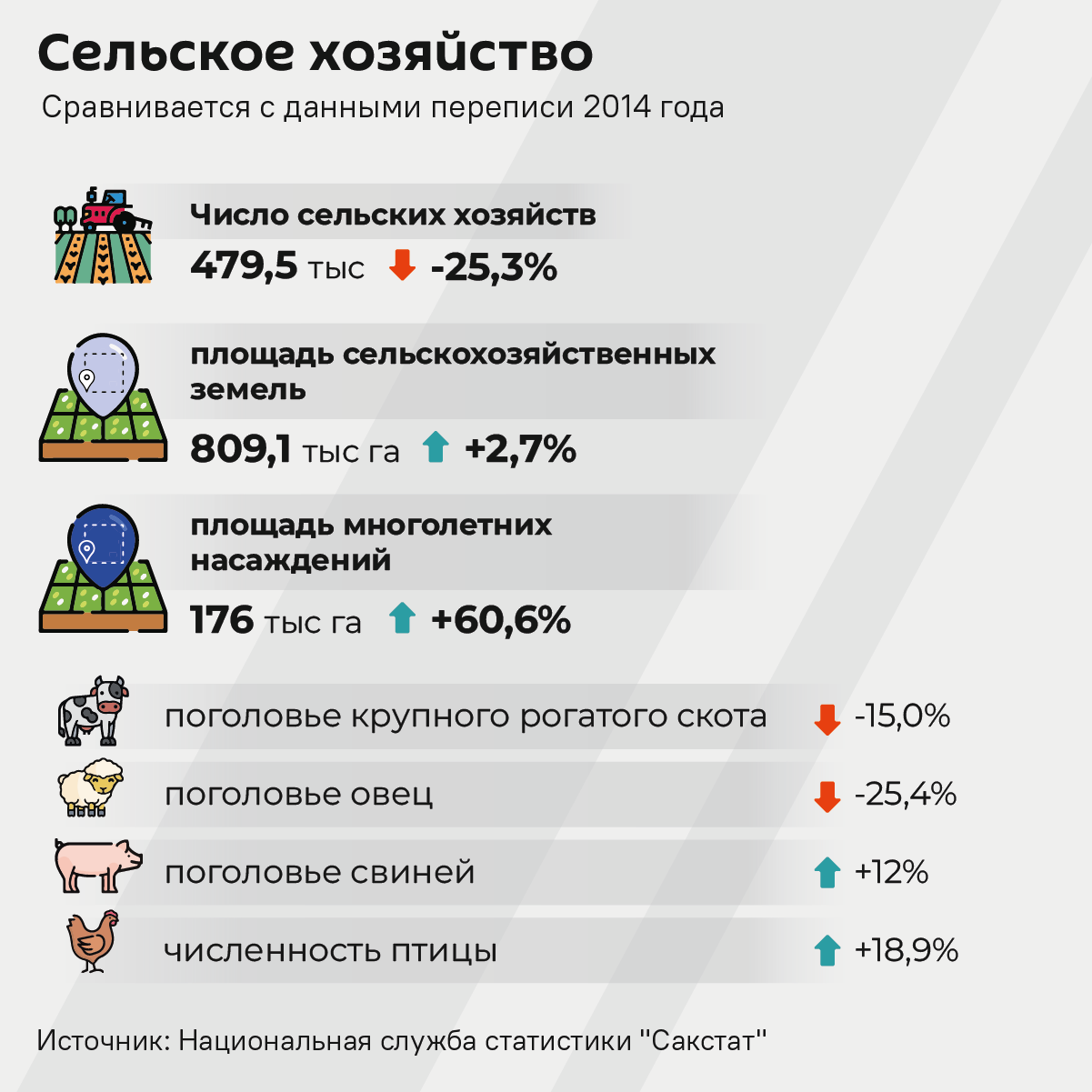 Данные по сельскому хозяйству, 2014-2024 годы - Sputnik Грузия