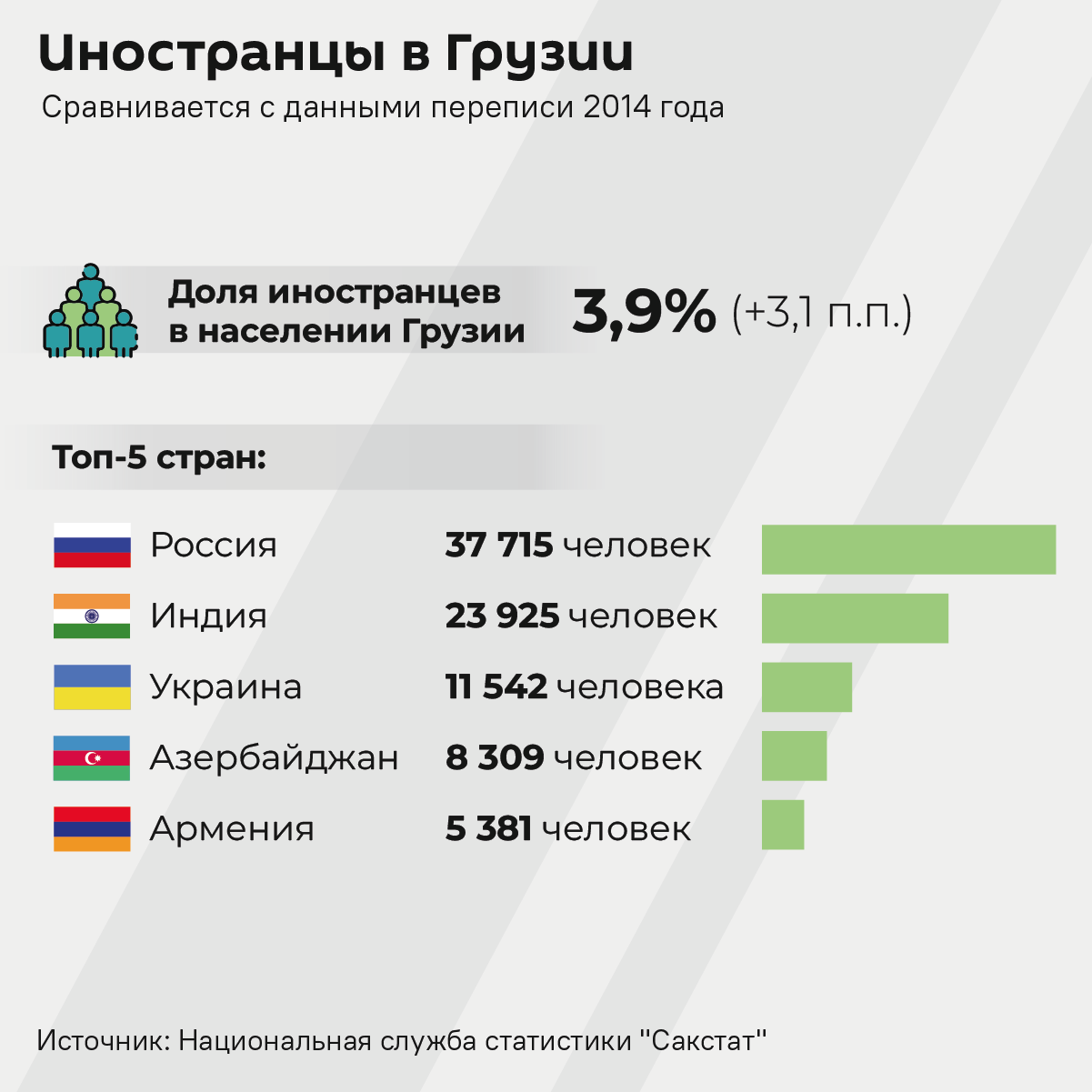 Иностранцы в Грузии по данным переписи 2024 года - Sputnik Грузия