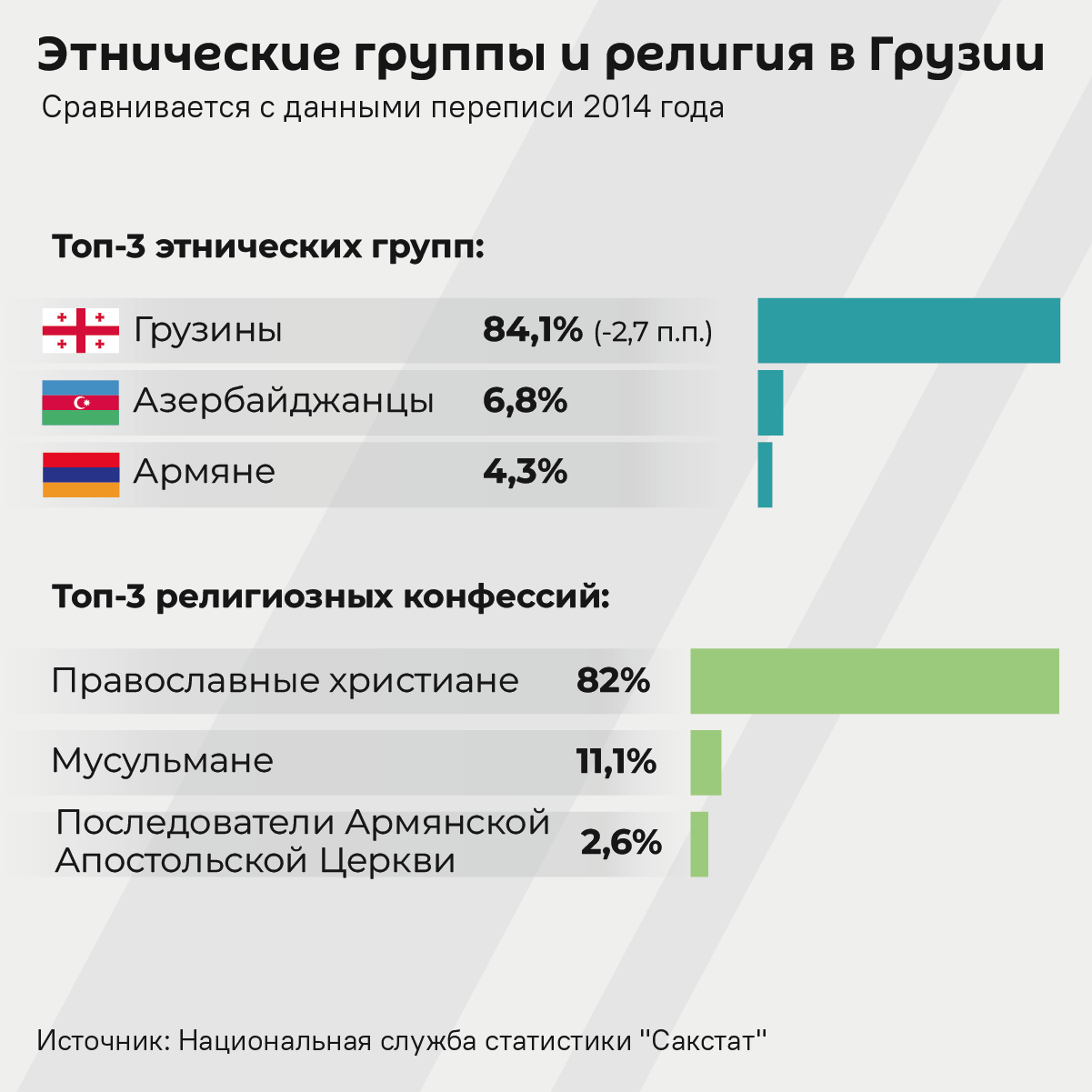 Этнические группы и религии в Грузии по данным переписи населения 2024 года - Sputnik Грузия