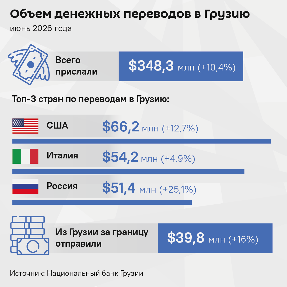 Объем денежных переводов в Грузию, июнь 2026 года - Sputnik Грузия