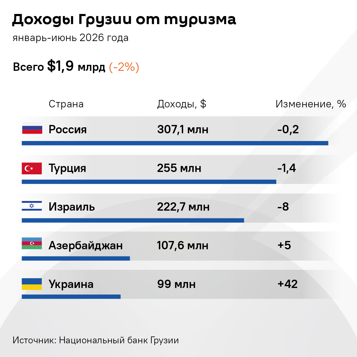 Доходы Грузии от туризма, январь-июнь 2026 года - Sputnik Грузия