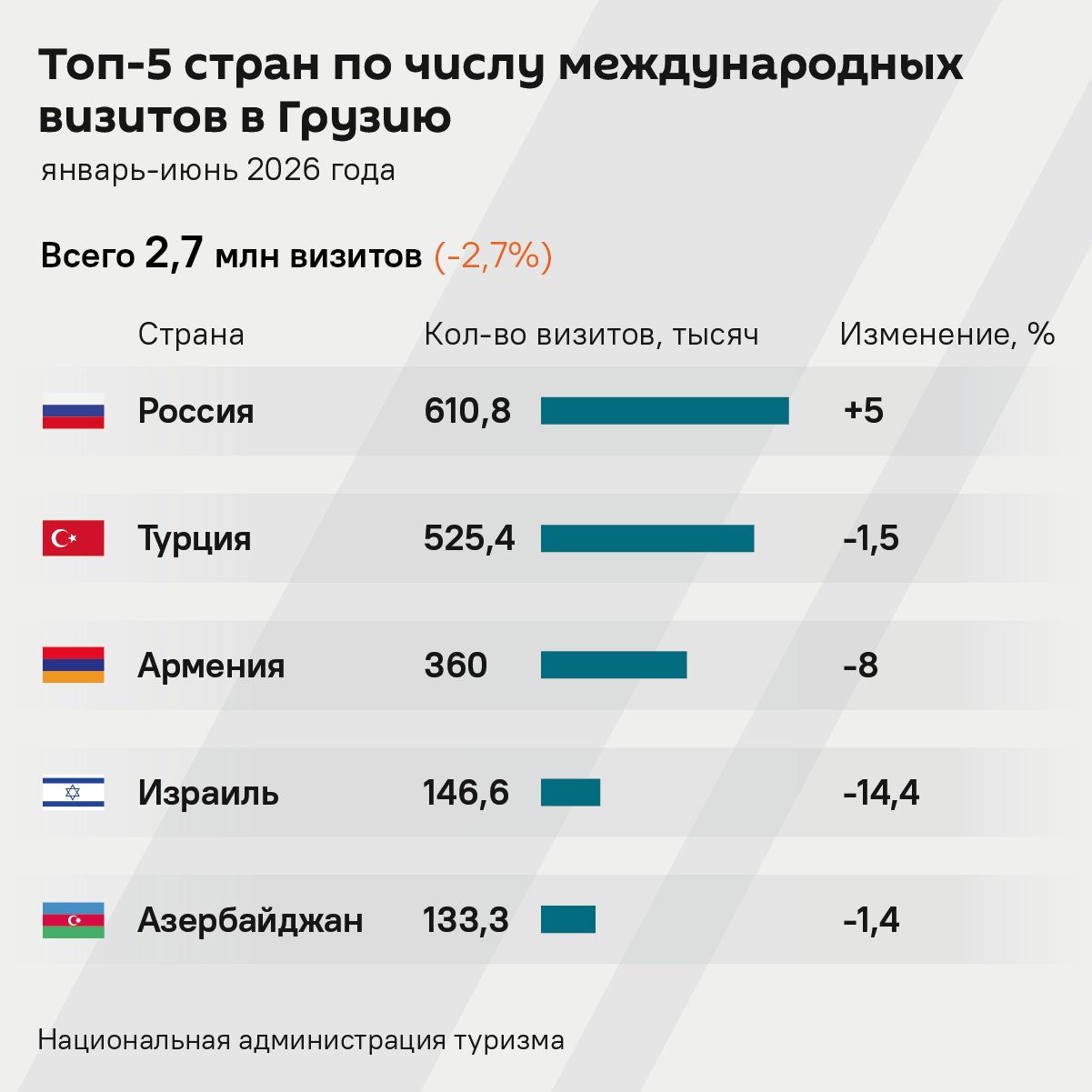 ТОП-5 стран по числу международных визитов в Грузию, январь-июнь 2026 года - Sputnik Грузия