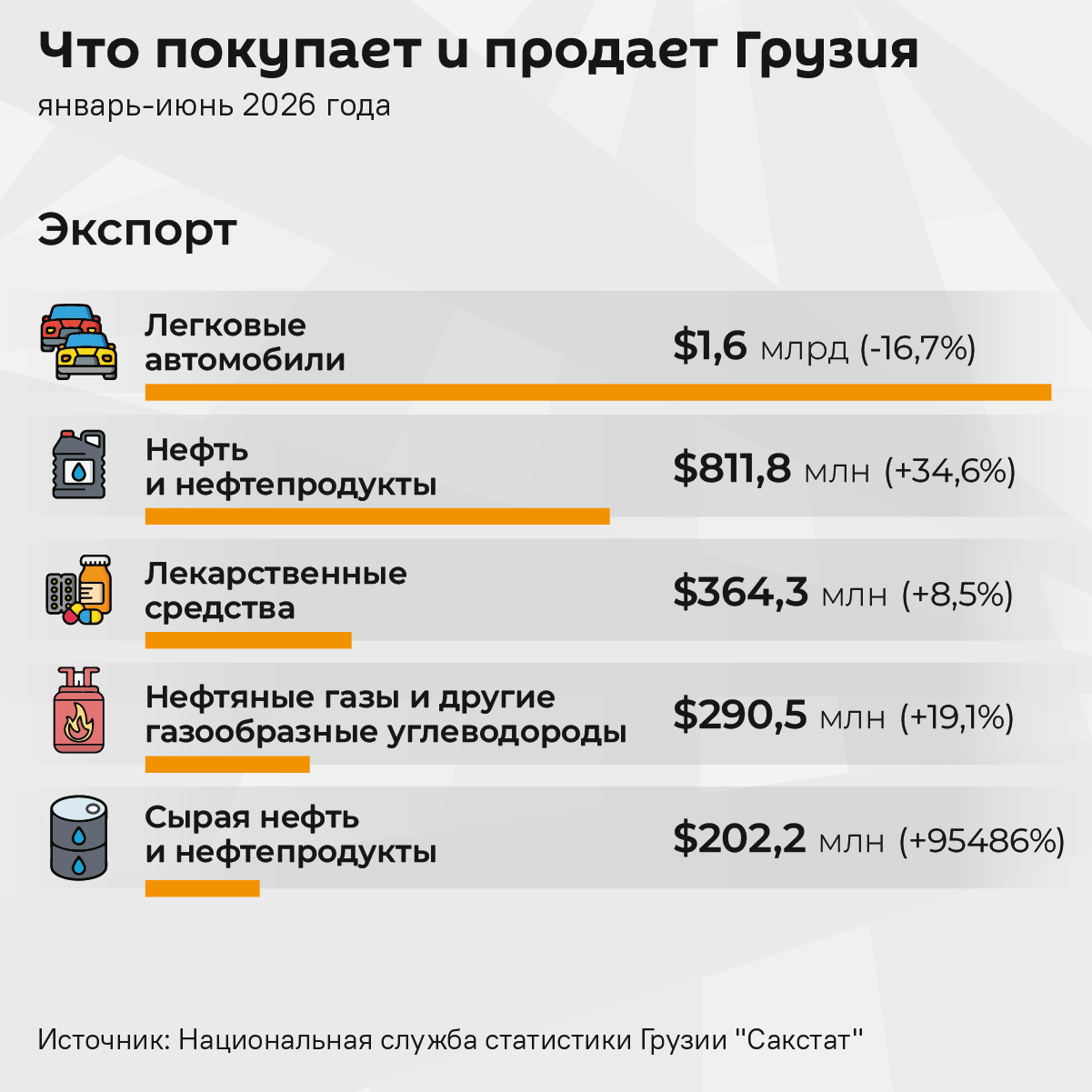 Что продает Грузия, январь-июнь 2026 года - Sputnik Грузия