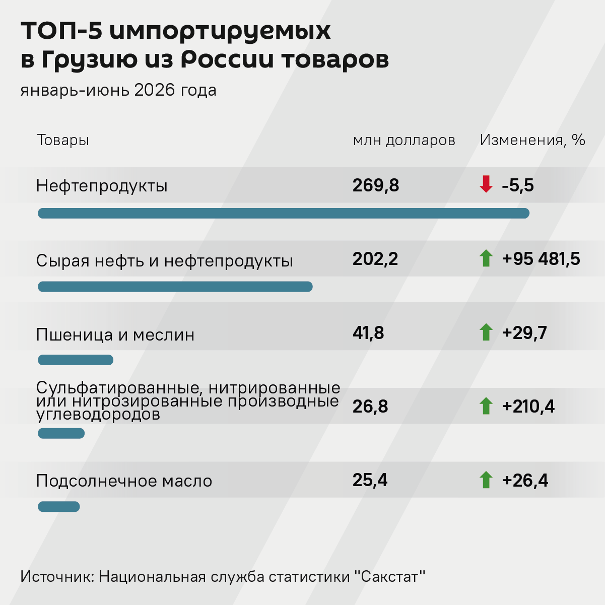 Топ-5 импортируемых в Грузию товаров из России, январь-июнь 2026 года - Sputnik Грузия