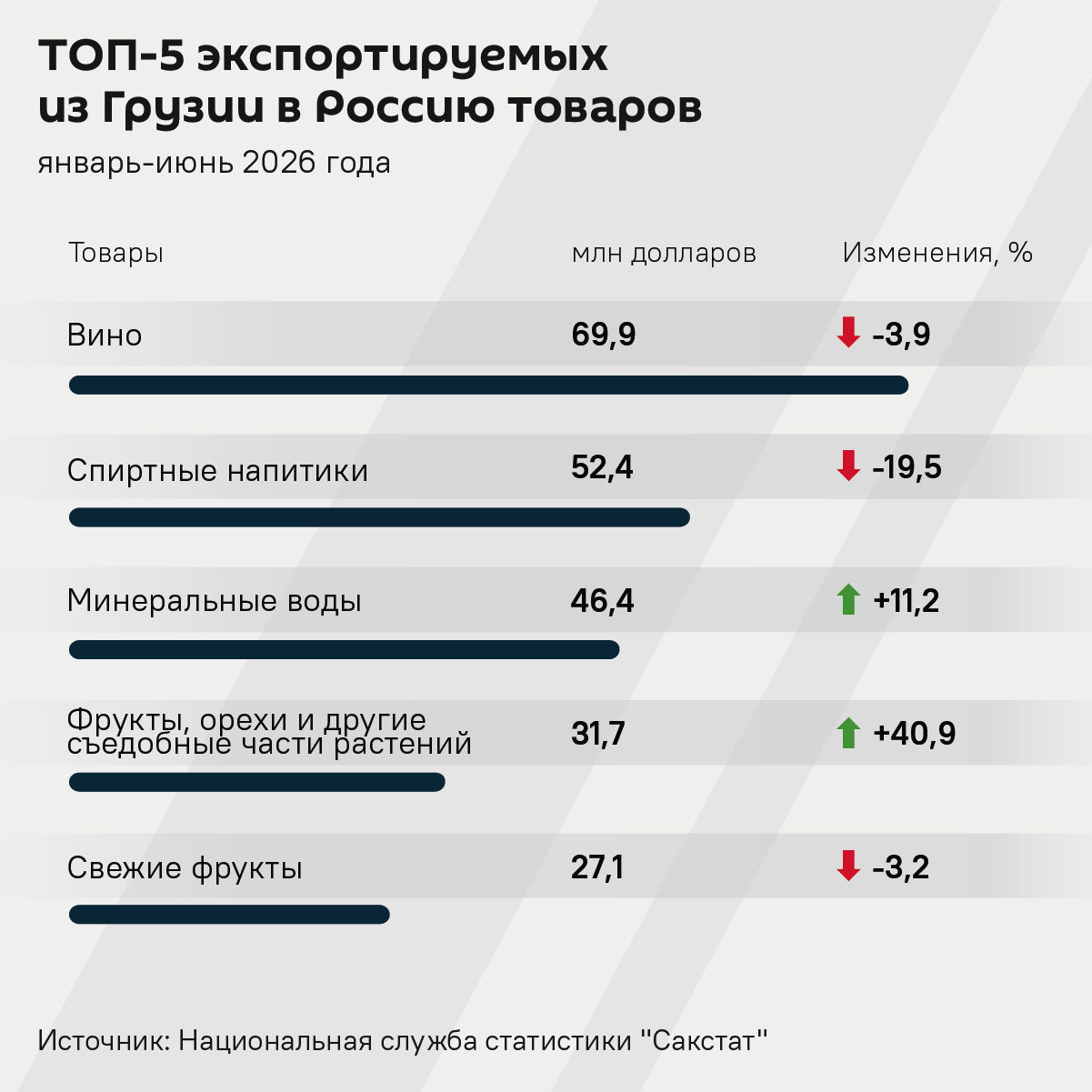 ТОП-5 экспортируемых из Грузии в Россию товаров, январь-июнь 2026 года - Sputnik Грузия