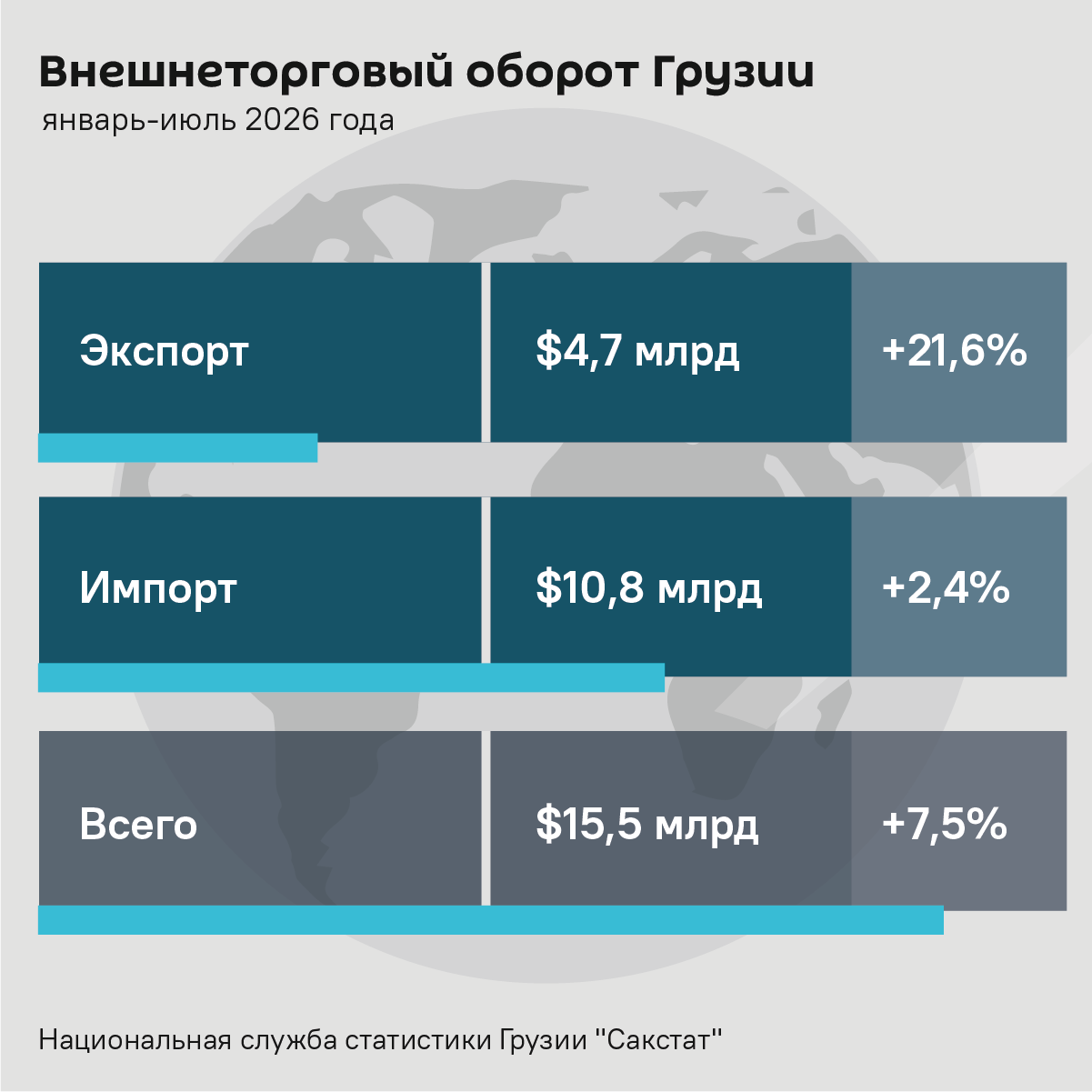 Внешнеторговый оборот Грузии, январь-июль 2026 года - Sputnik Грузия