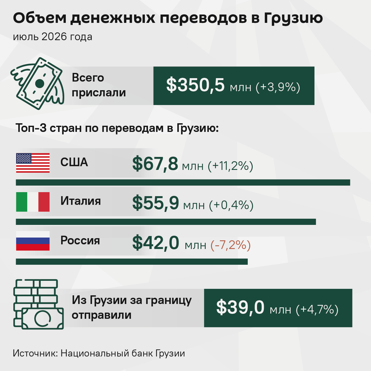 Объем денежных переводов в Грузию, июль 2026 года - Sputnik Грузия