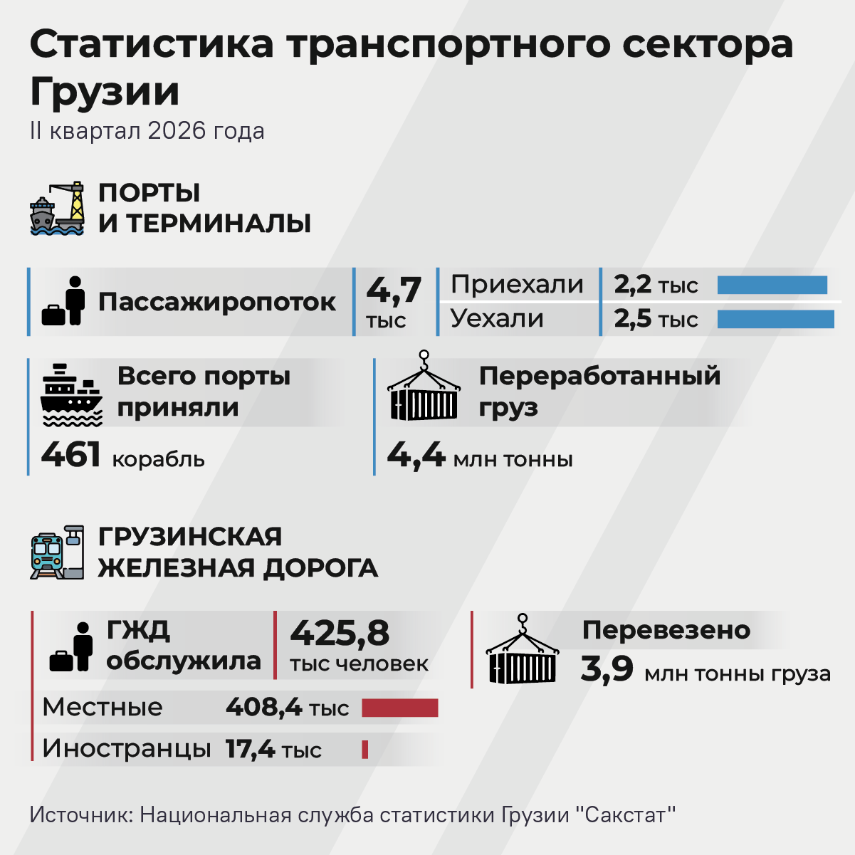 Статистика транспортного сектора Грузии, II квартал 2026 года - Sputnik Грузия