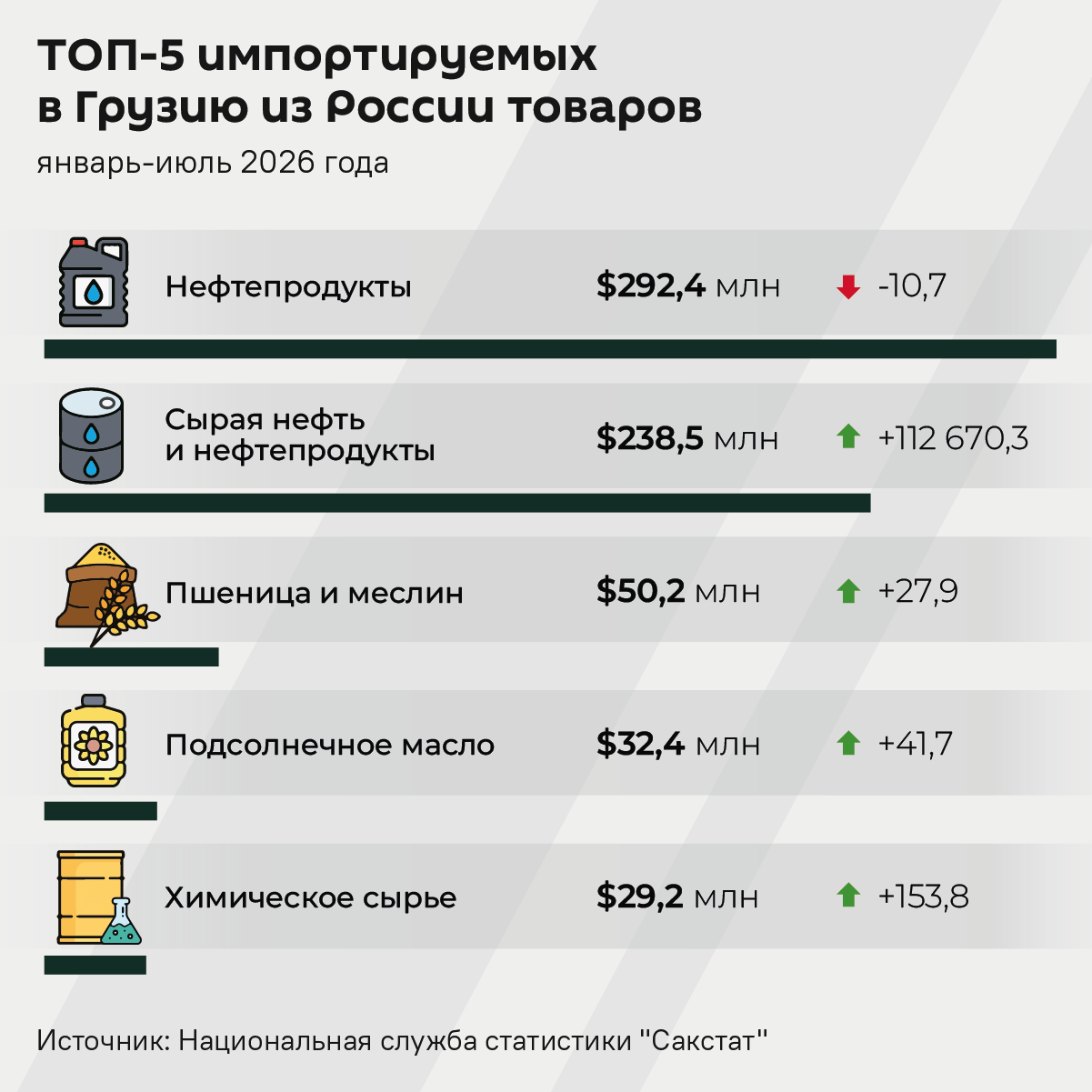 ТОП-5 импортируемых в Грузию товаров из России, январь-июль 2026 года - Sputnik Грузия
