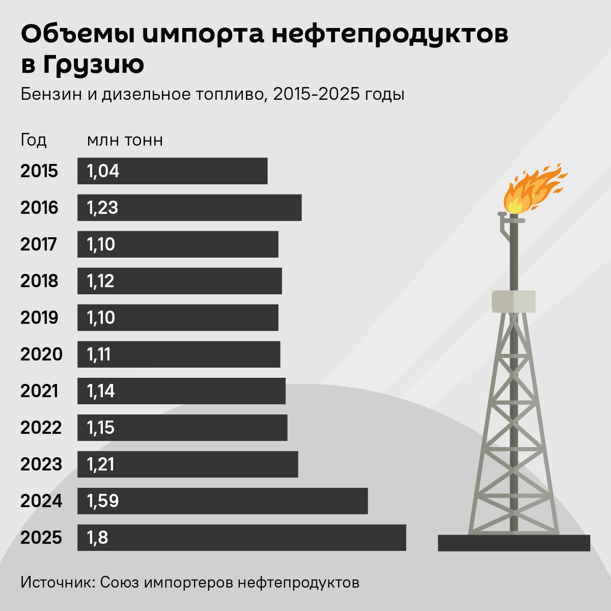 Объем импорта нефтепродуктов в Грузию, 2015-2025 годы - Sputnik Грузия