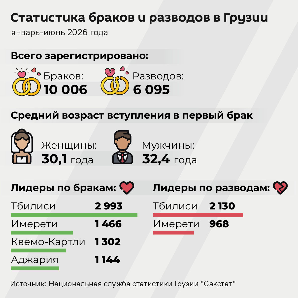 Статистика браков и разводов в Грузии, январь-июнь 2026 года - Sputnik Грузия