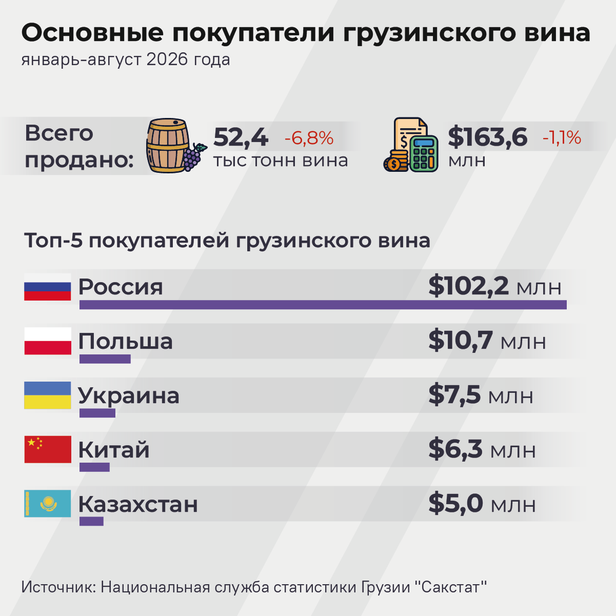 Основные покупатели грузинского вина в январе–августе 2026 года - Sputnik Грузия